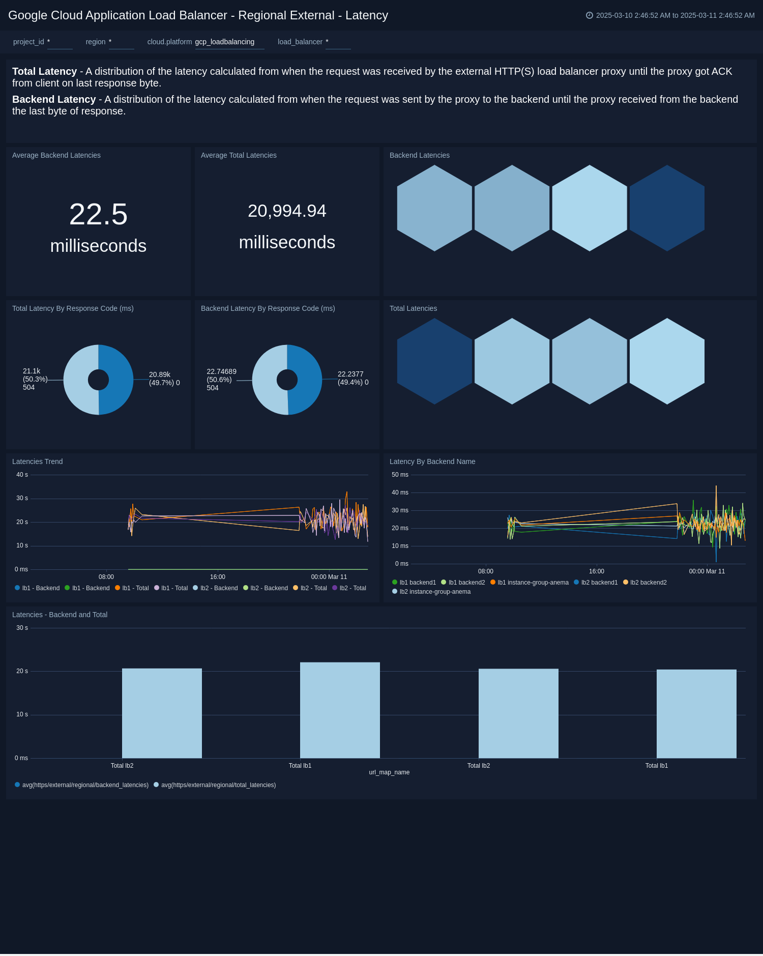 Google Load Balancing dashboards