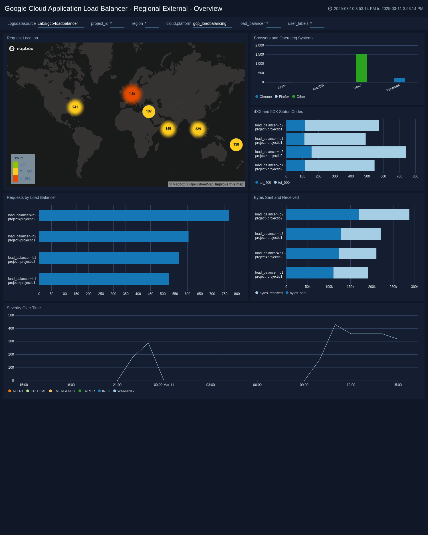Google Load Balancing dashboards