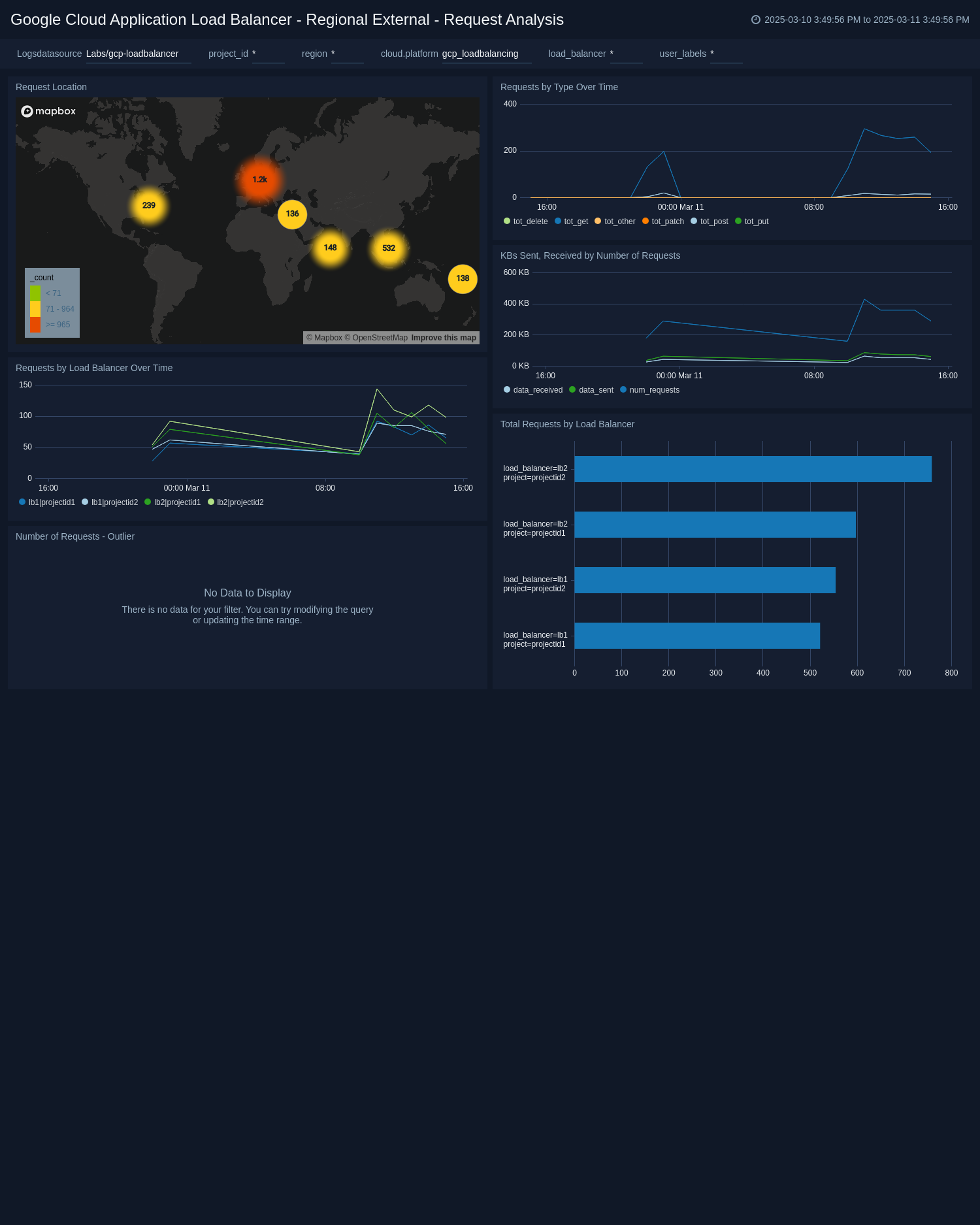Google Load Balancing dashboards