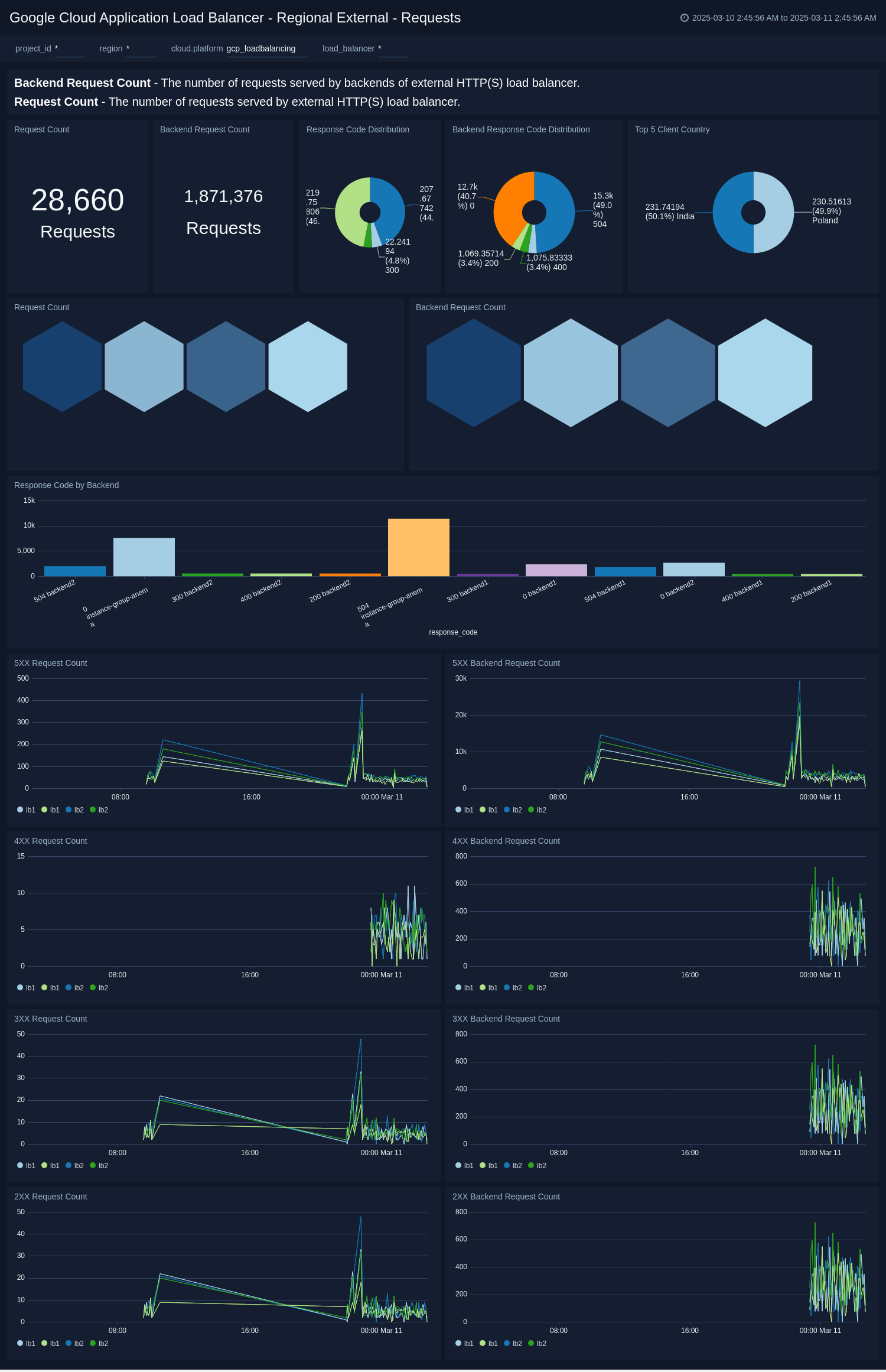 Google Load Balancing dashboards