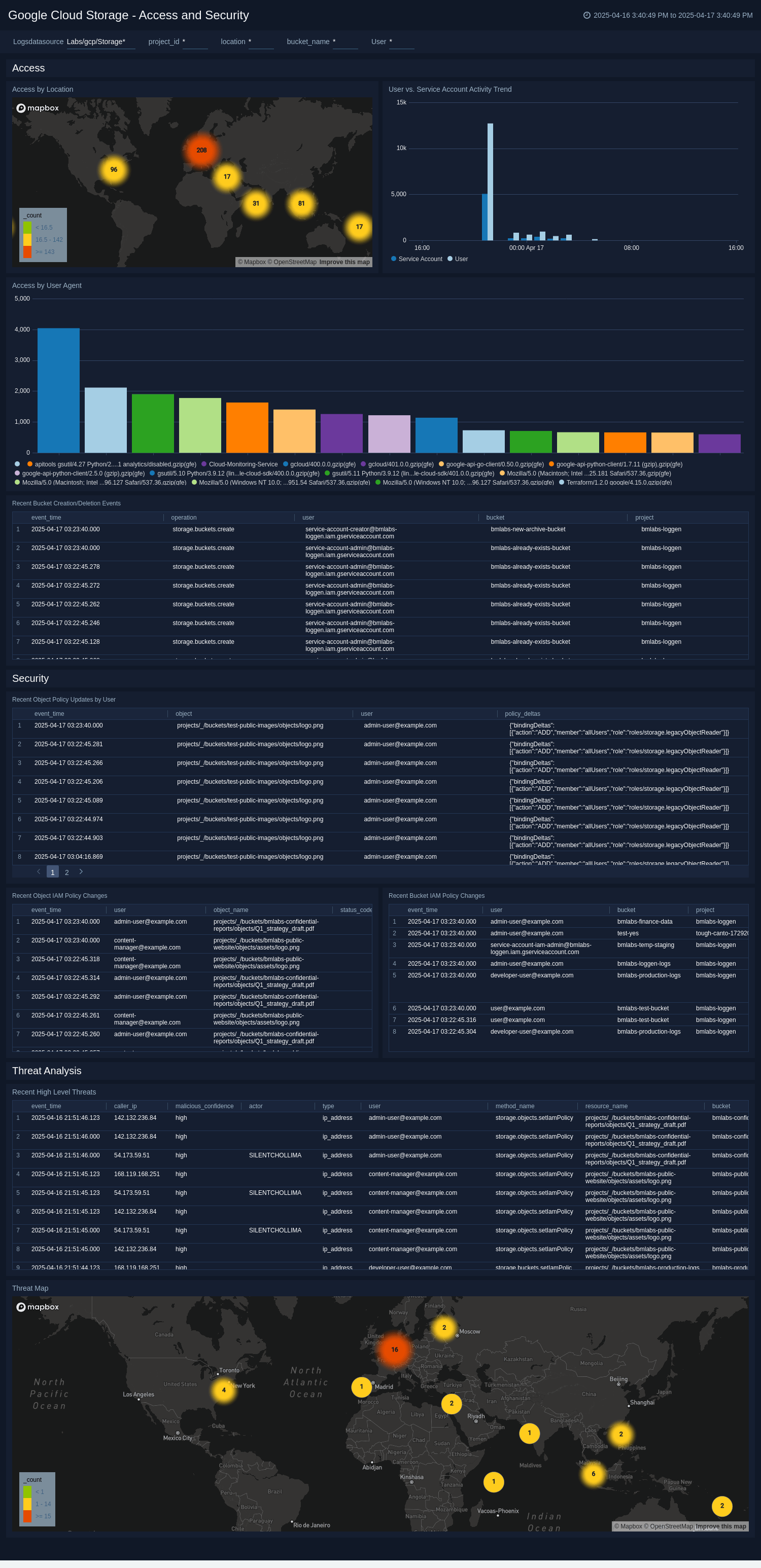 Google Cloud Storage dashboards