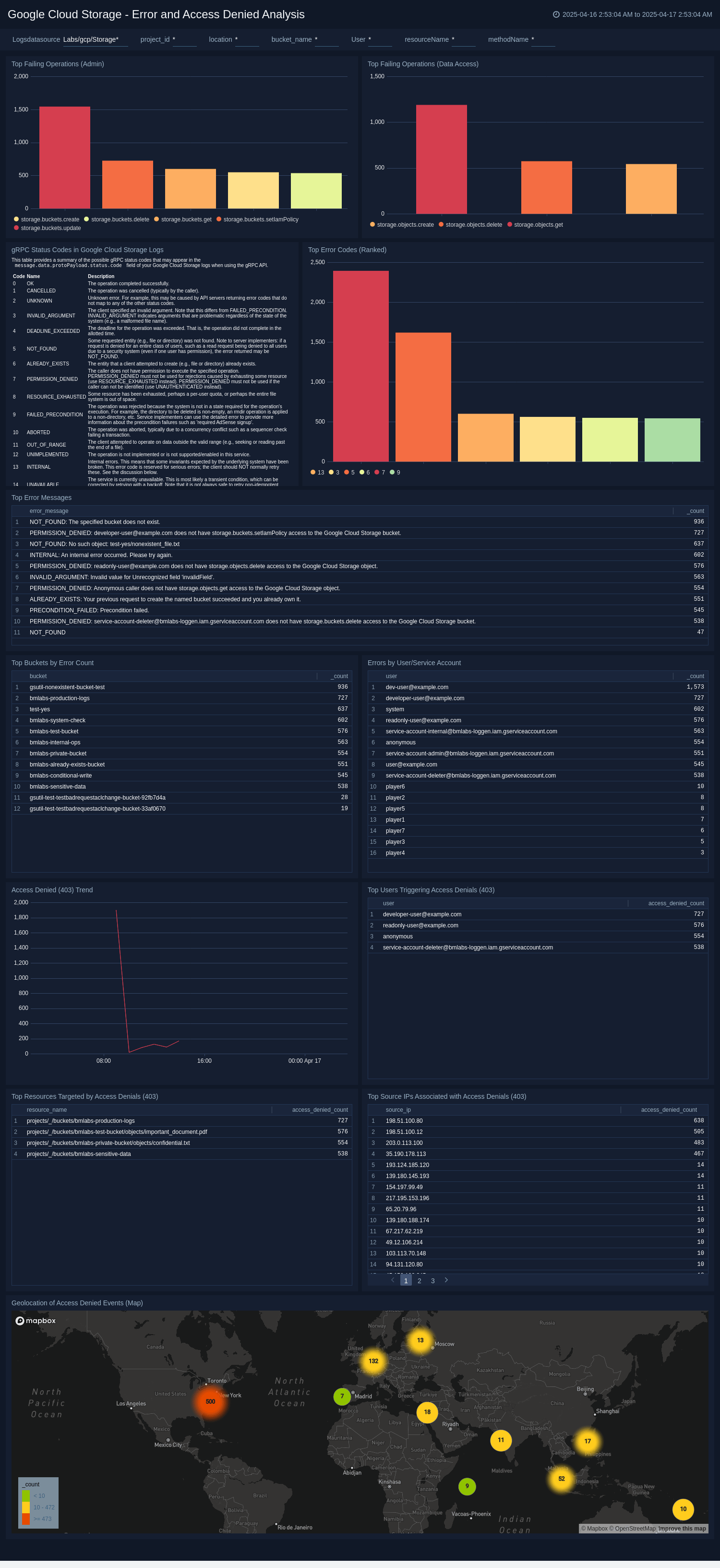 Google Cloud Storage dashboards