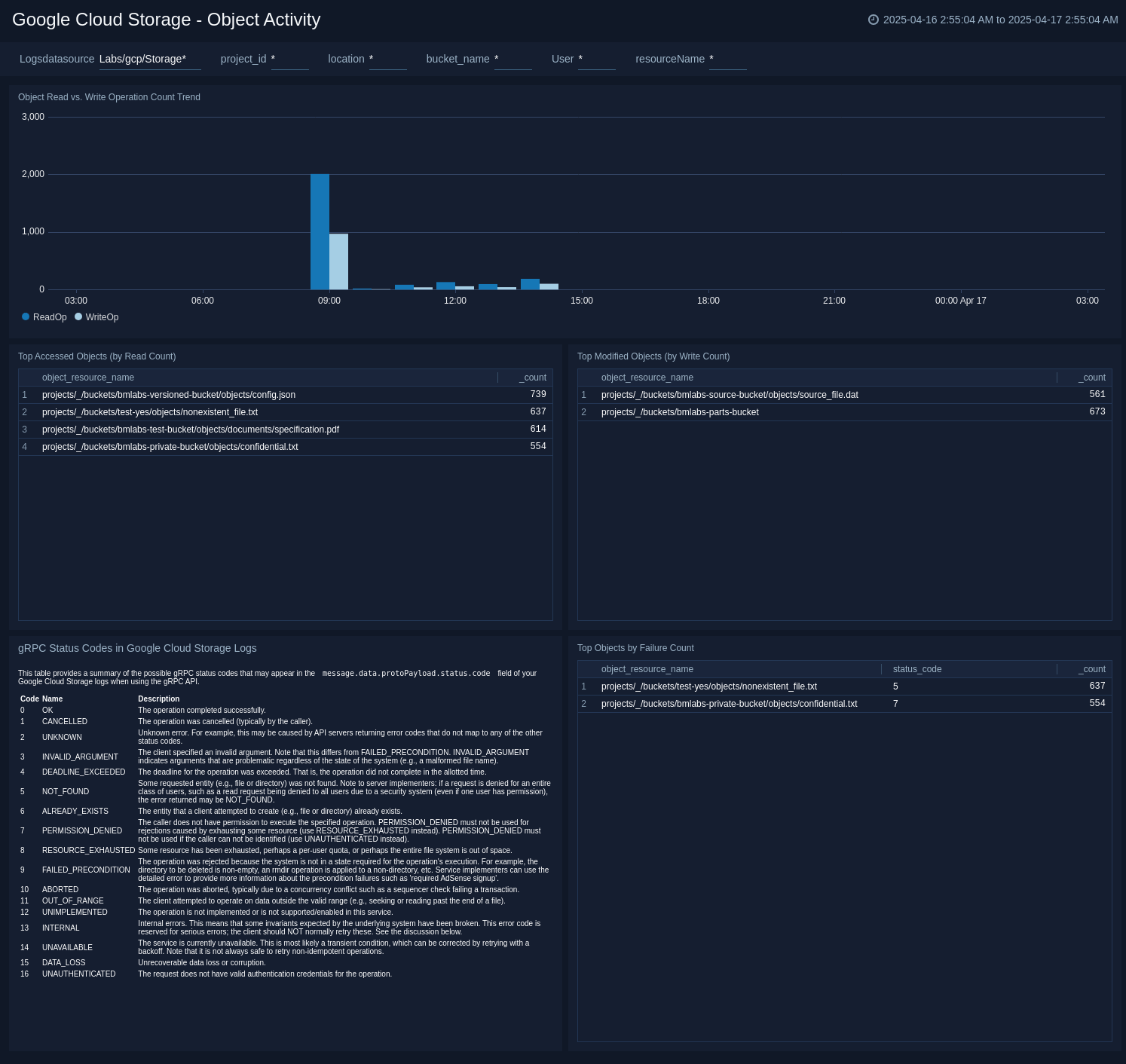 Google Cloud Storage dashboards