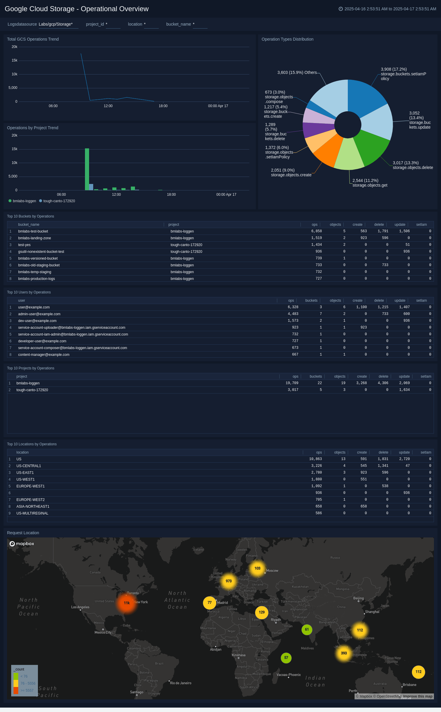 Google Cloud Storage dashboards