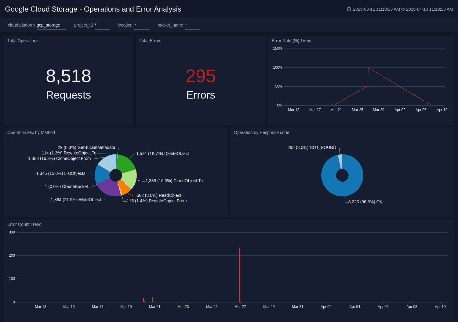 Google Cloud Storage dashboards