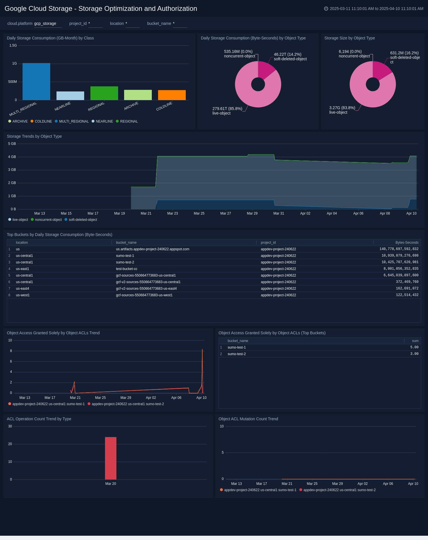Google Cloud Storage dashboards