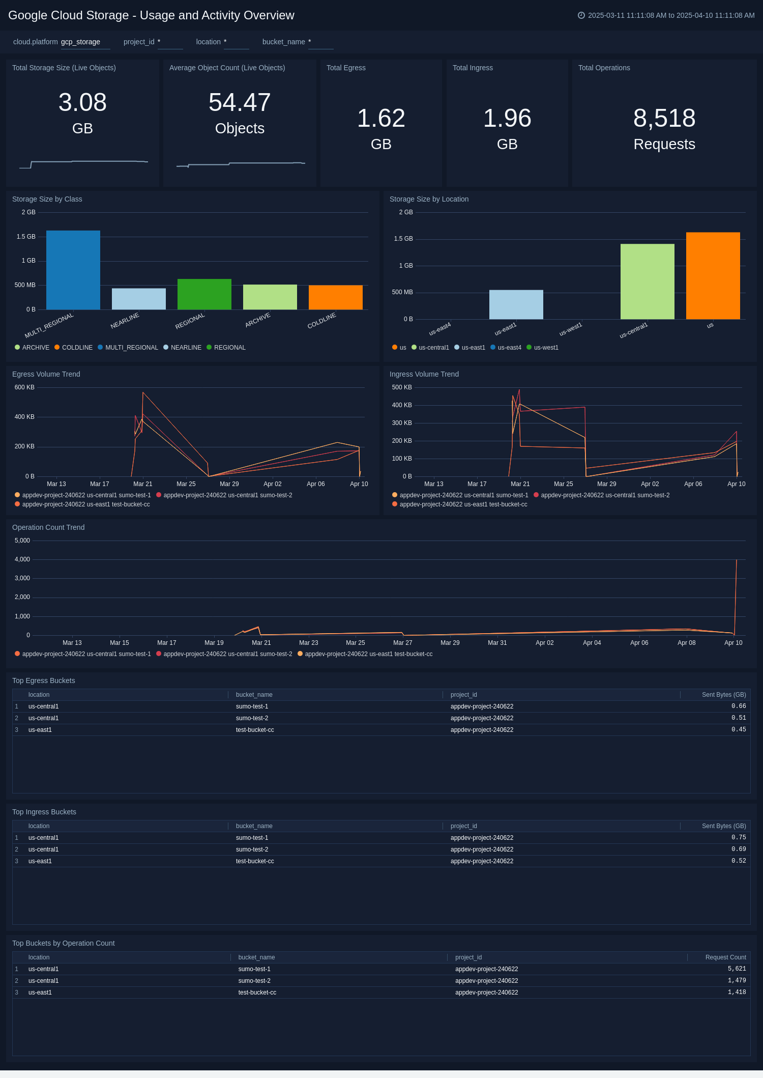 Google Cloud Storage dashboards