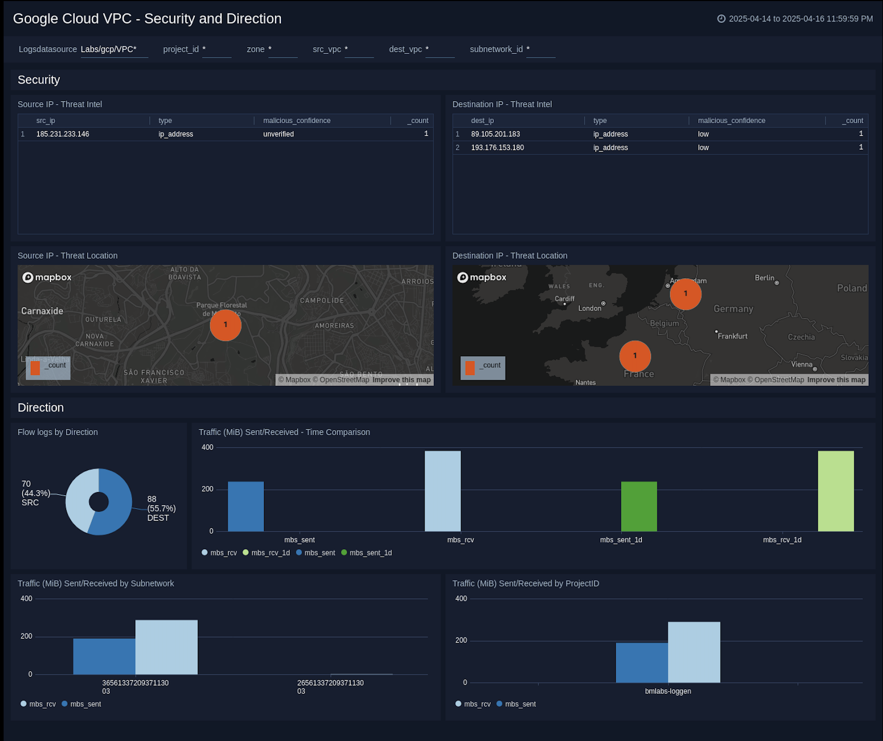 Google Cloud VPC dashboards