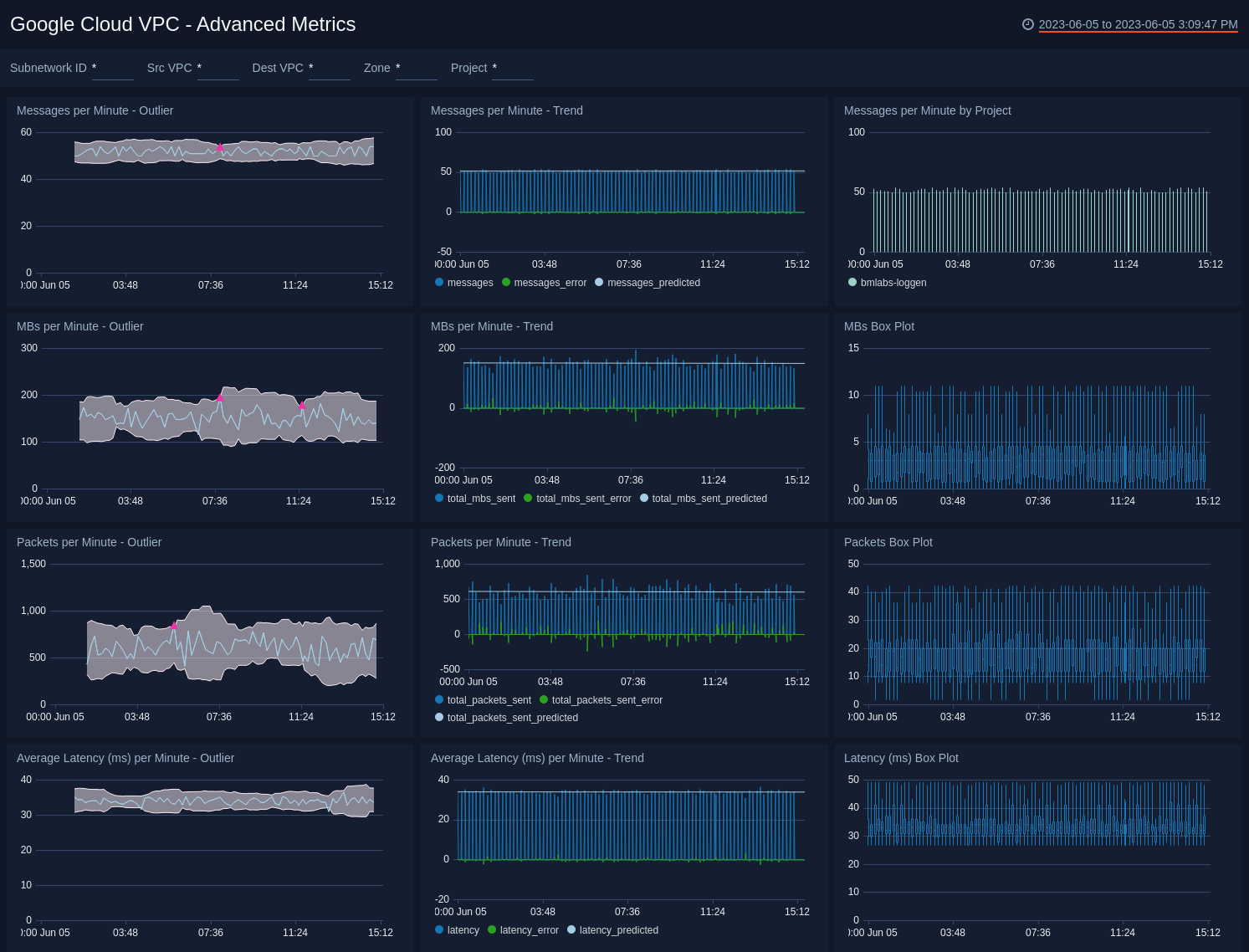 Google Cloud VPC dashboards