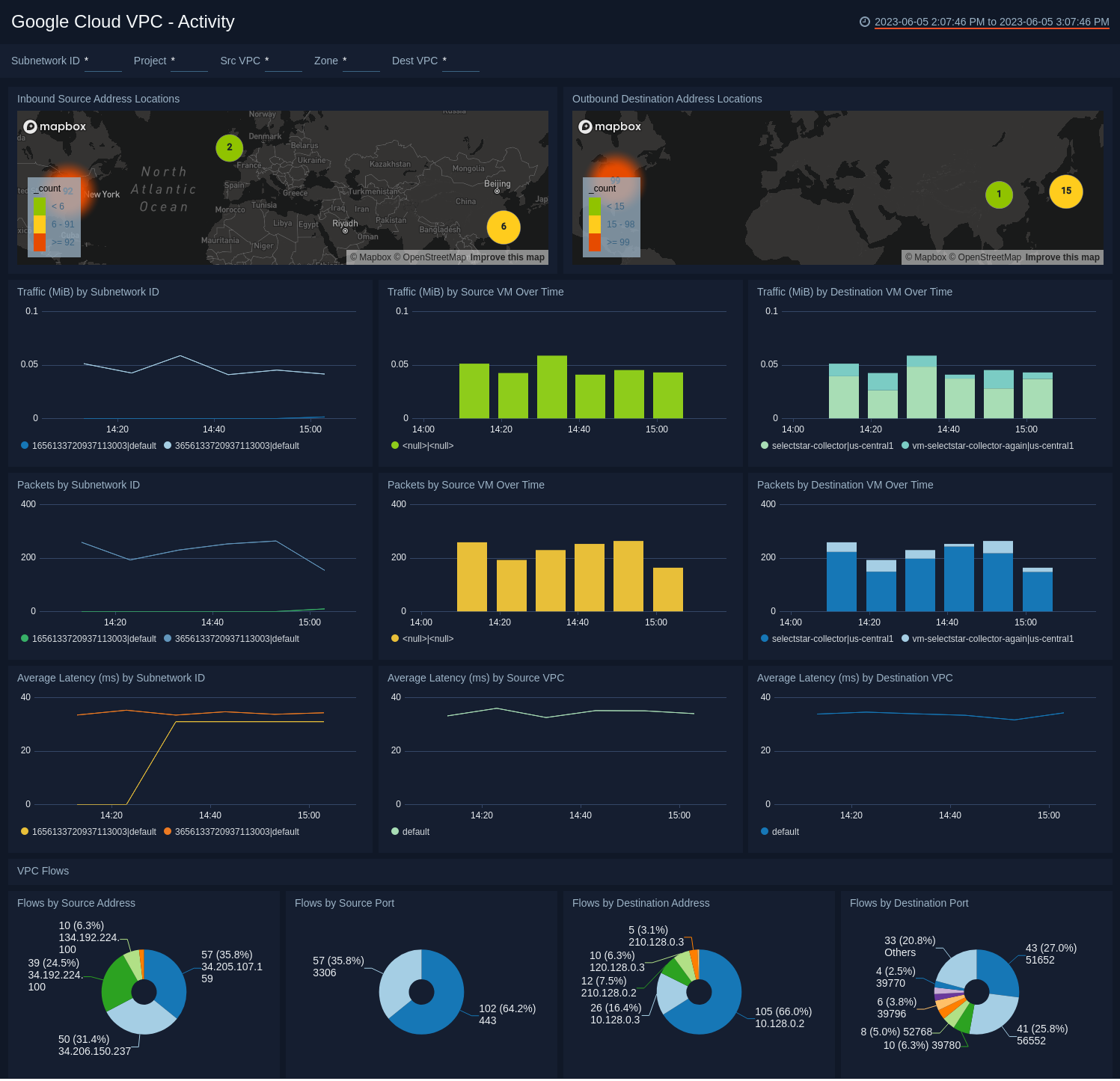 Google Cloud VPC dashboards