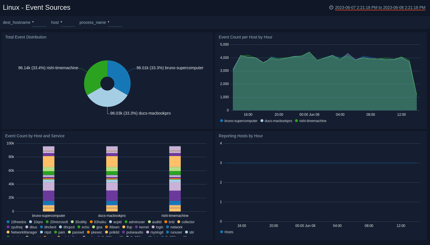 Linux dashboards