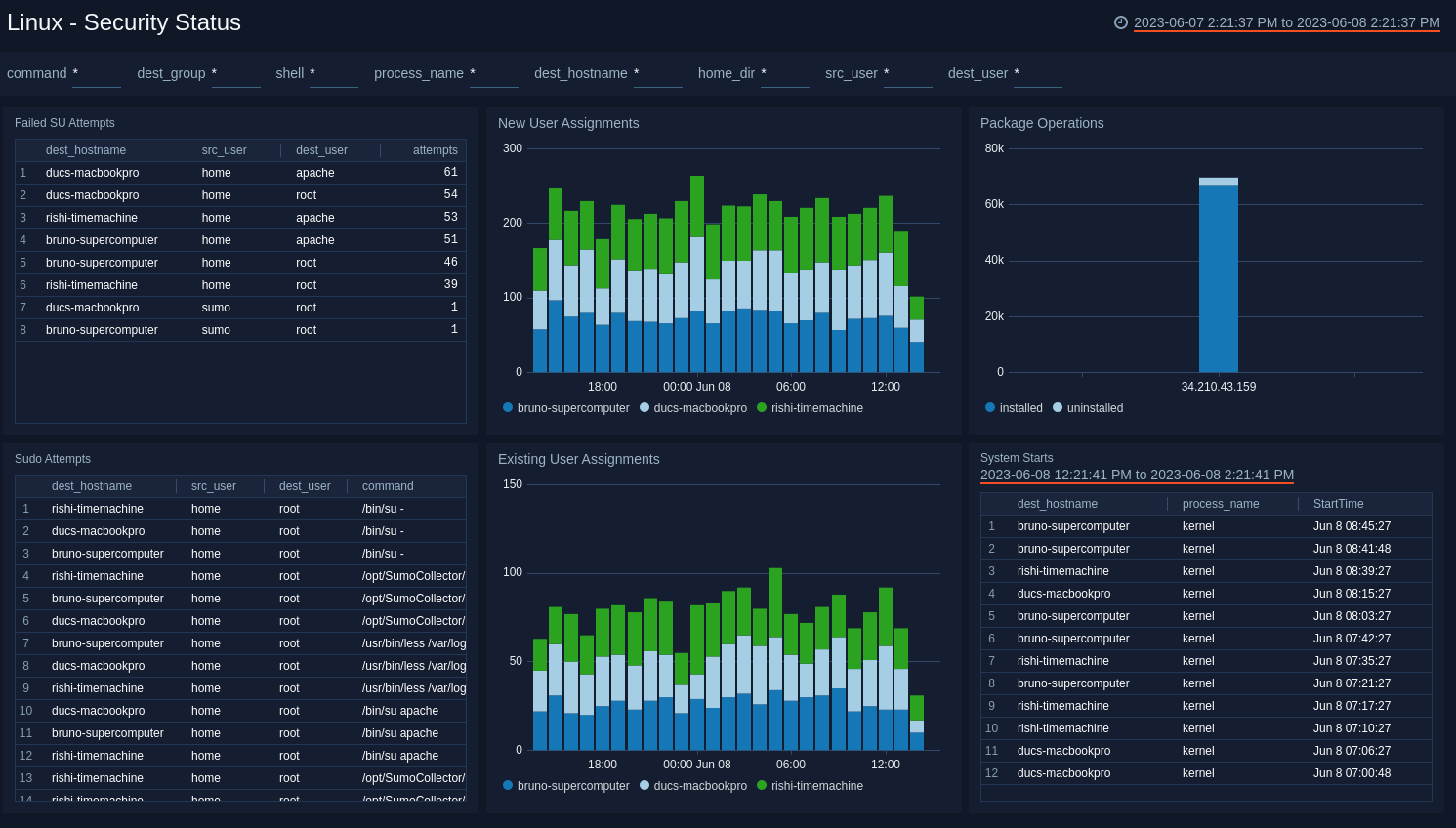 Linux dashboards