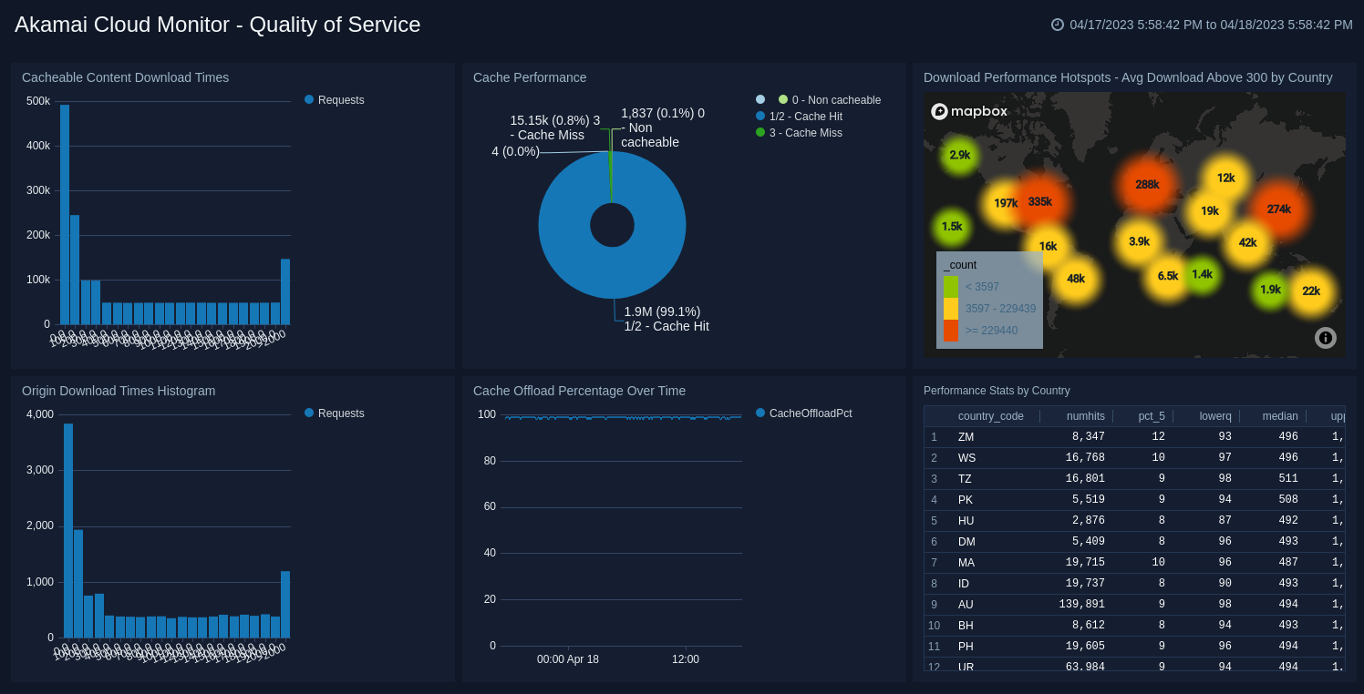 akamai_cloud_monitor dashboard