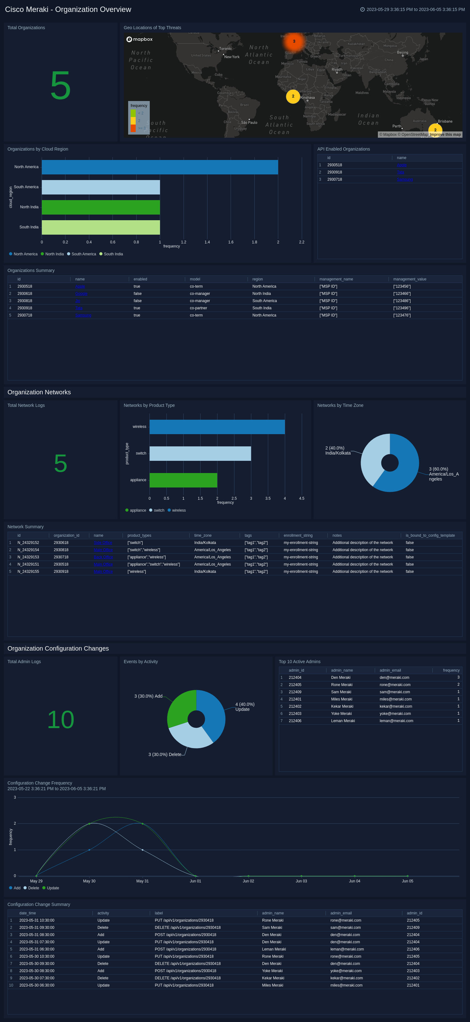Cisco-Meraki-Organization-Overview