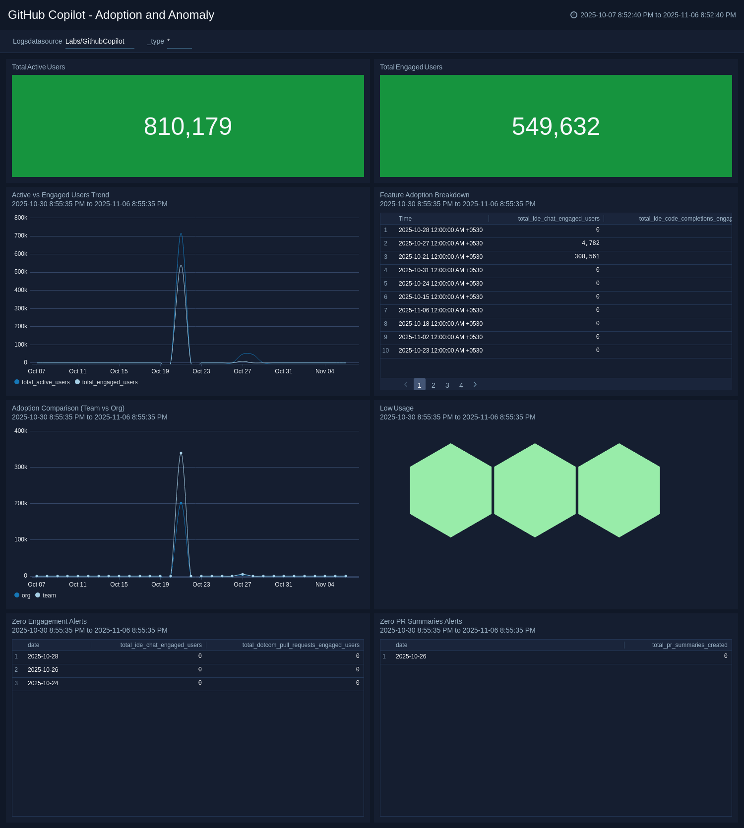 GitHub-Copilot---Adoption-and-Anomaly
