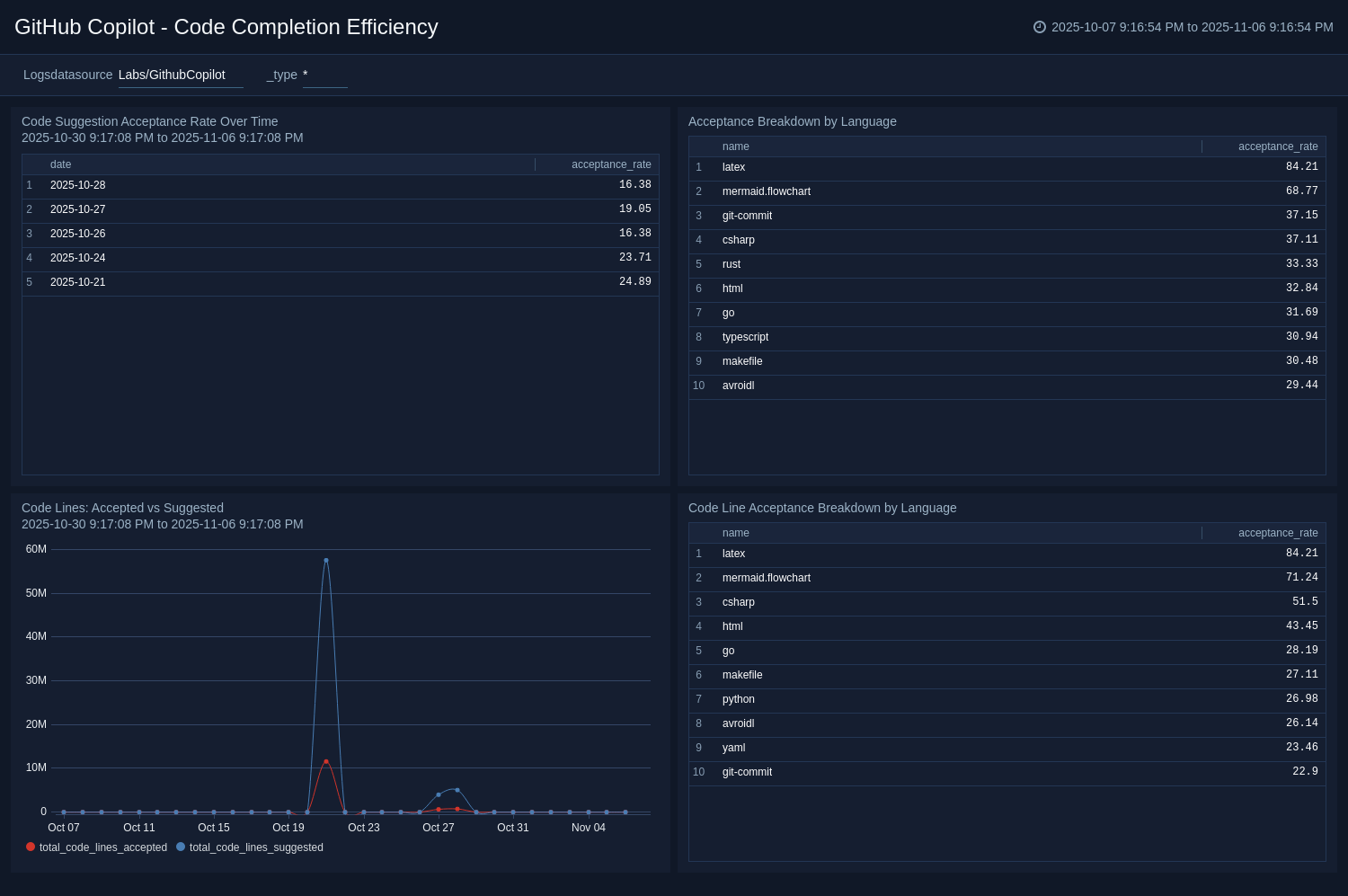 GitHub-Copilot---Code-Completion-Efficiency