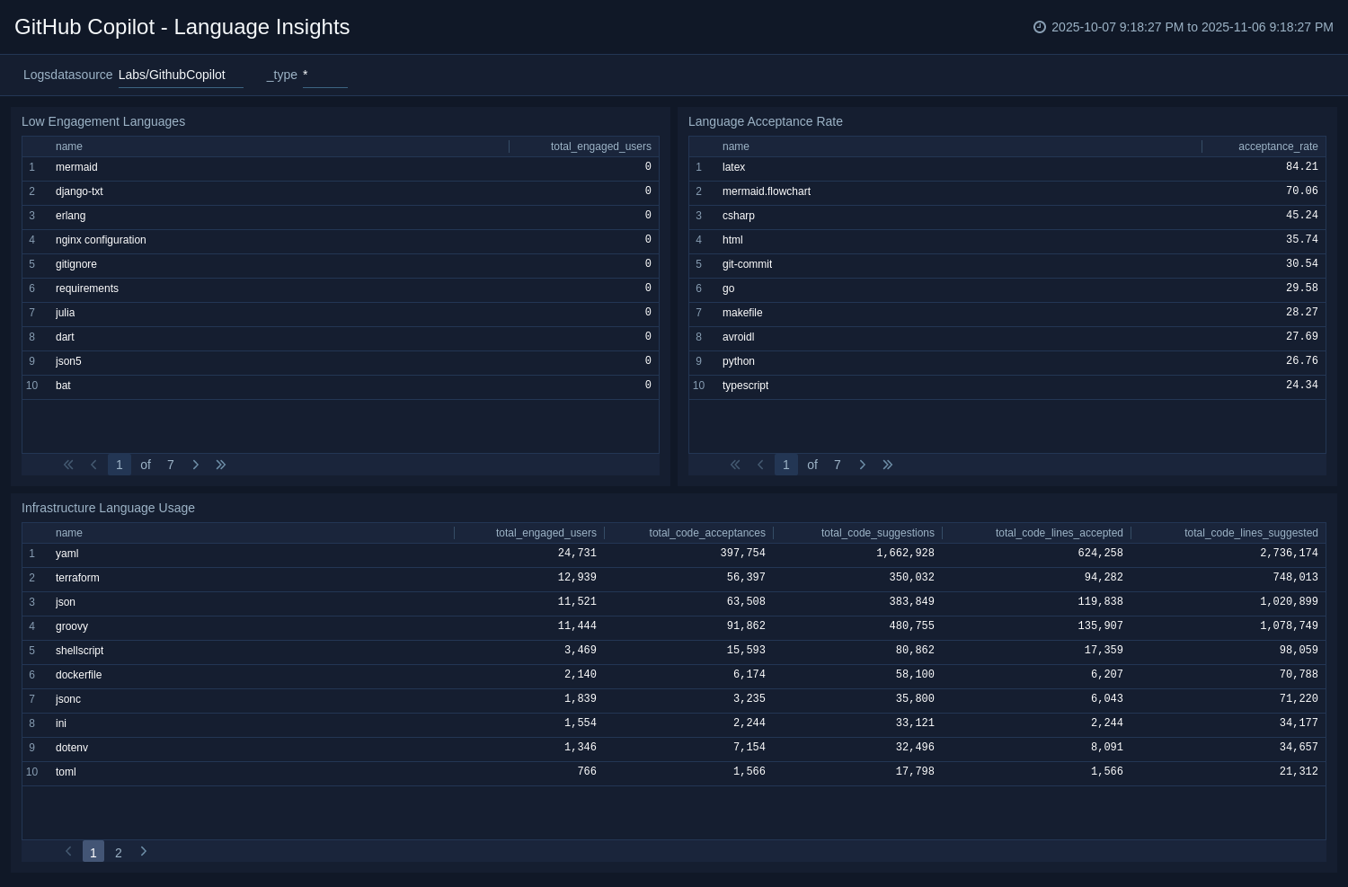 GitHub-Copilot---Language-Insights