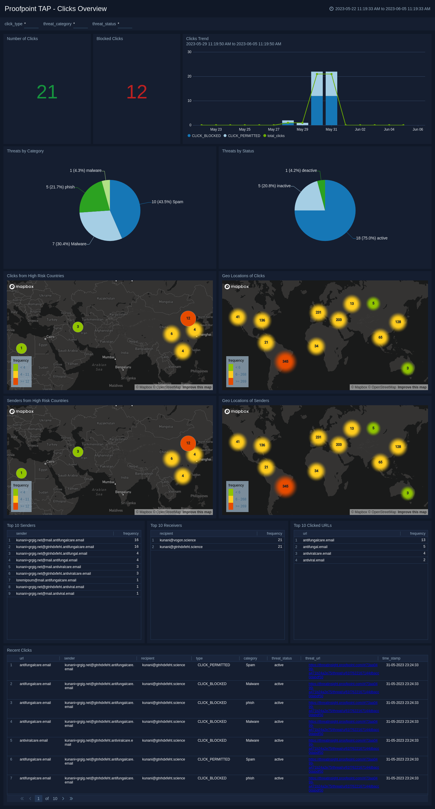 Proofpoint-TAP-Clicks-Overview