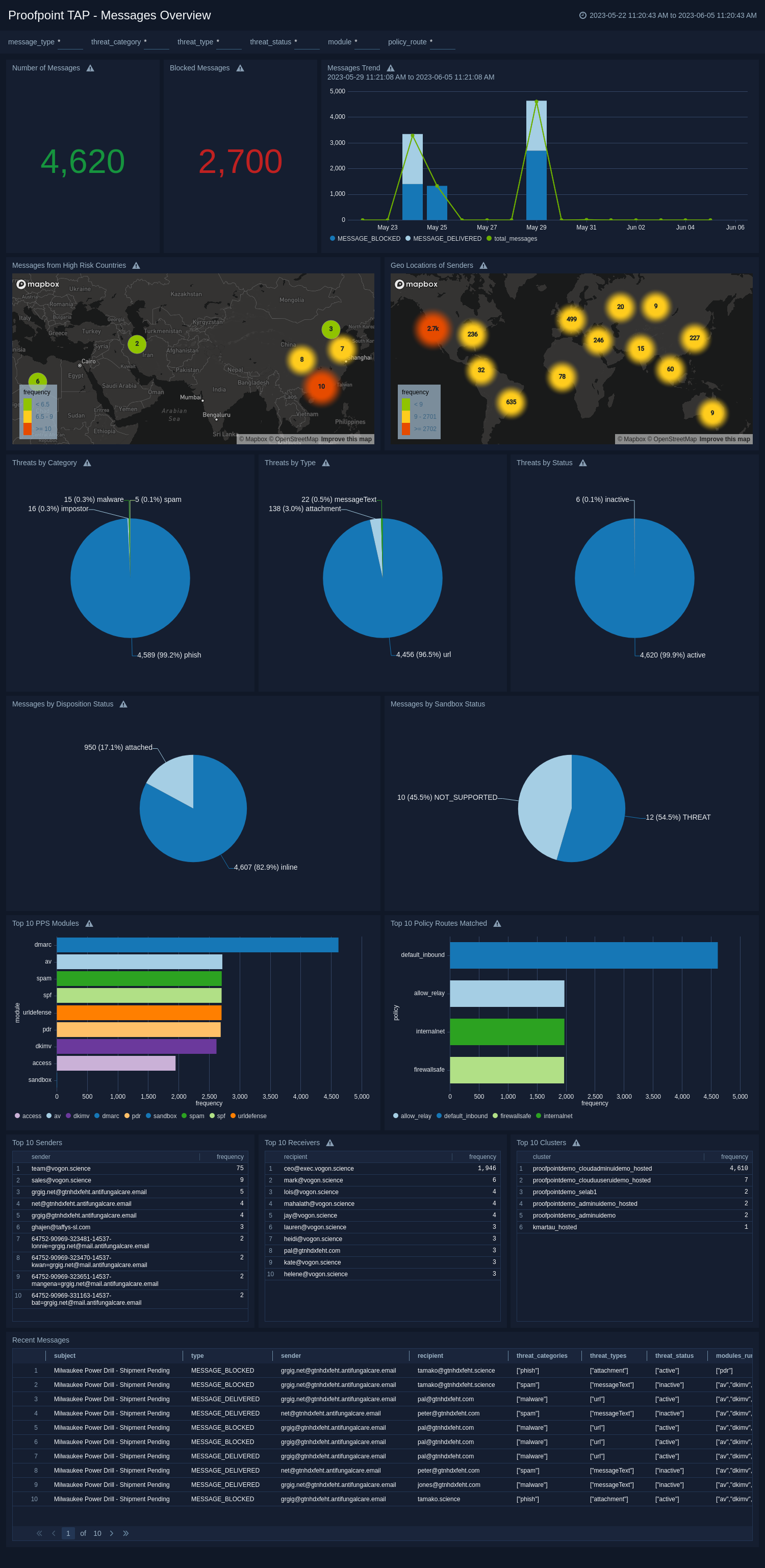 Proofpoint-TAP-Messages-Overview