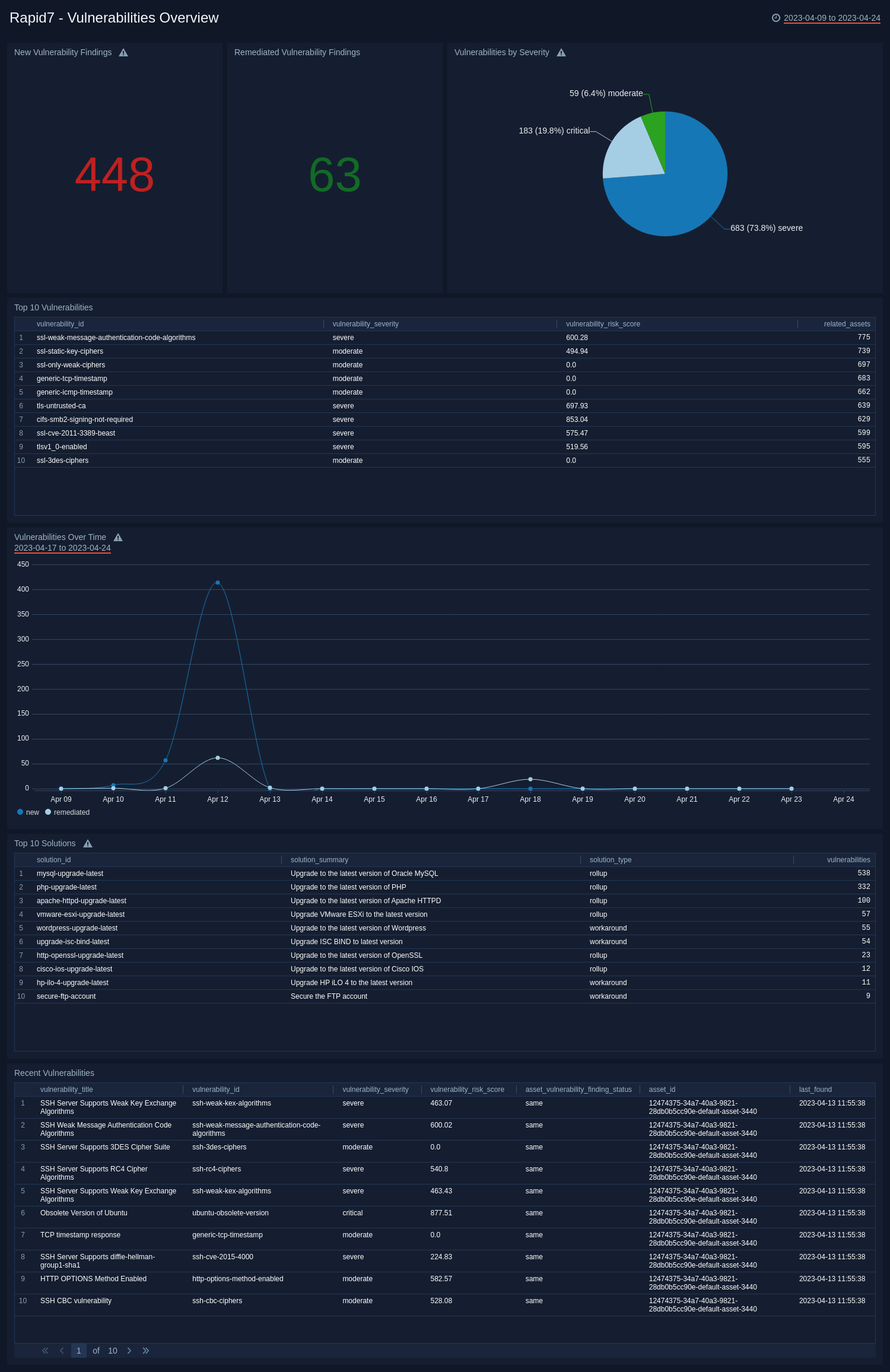 Rapid7-Vulnerabilities-Overview
