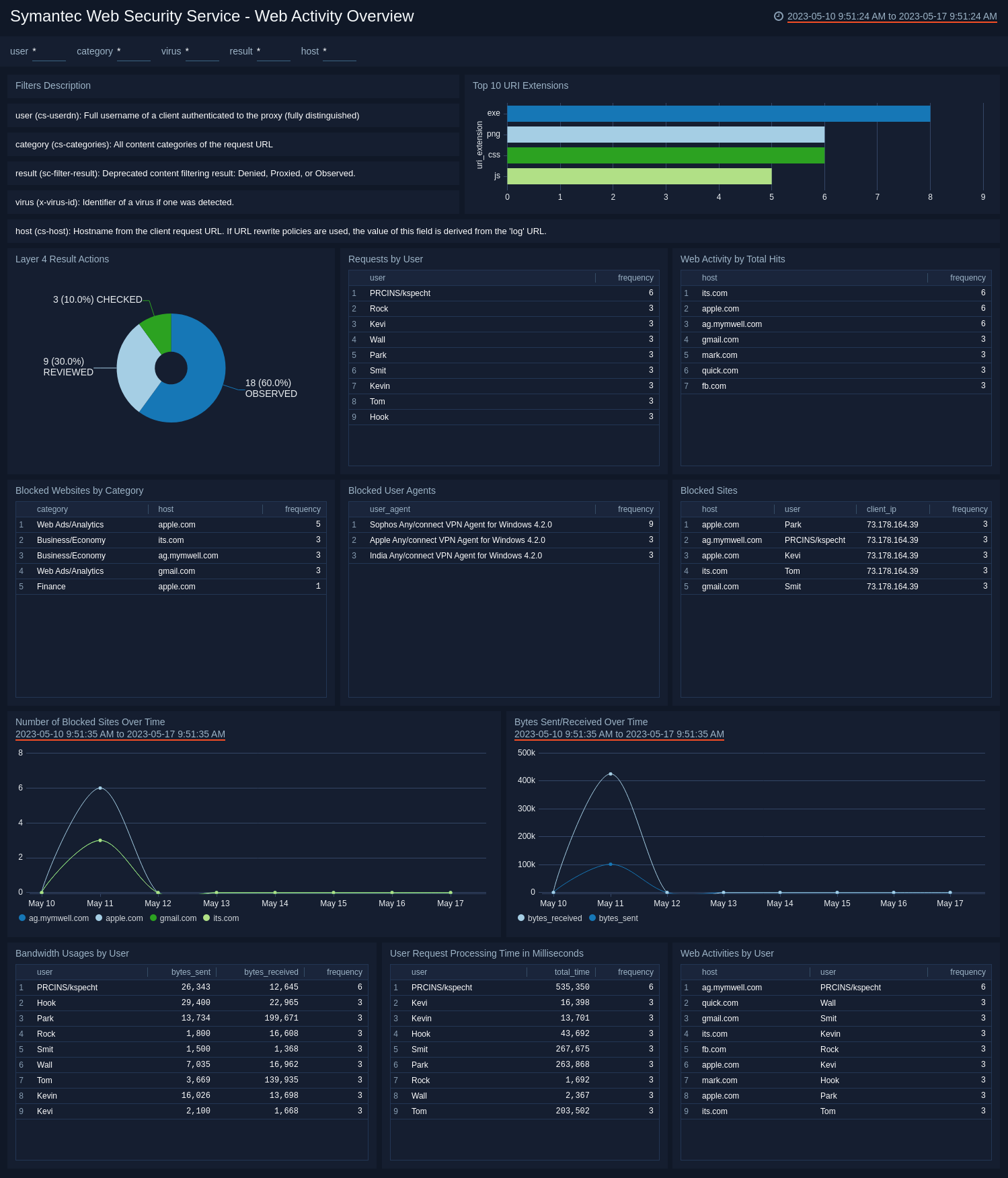 Symantec-Web-Security-Service-Web-Activity-Overview