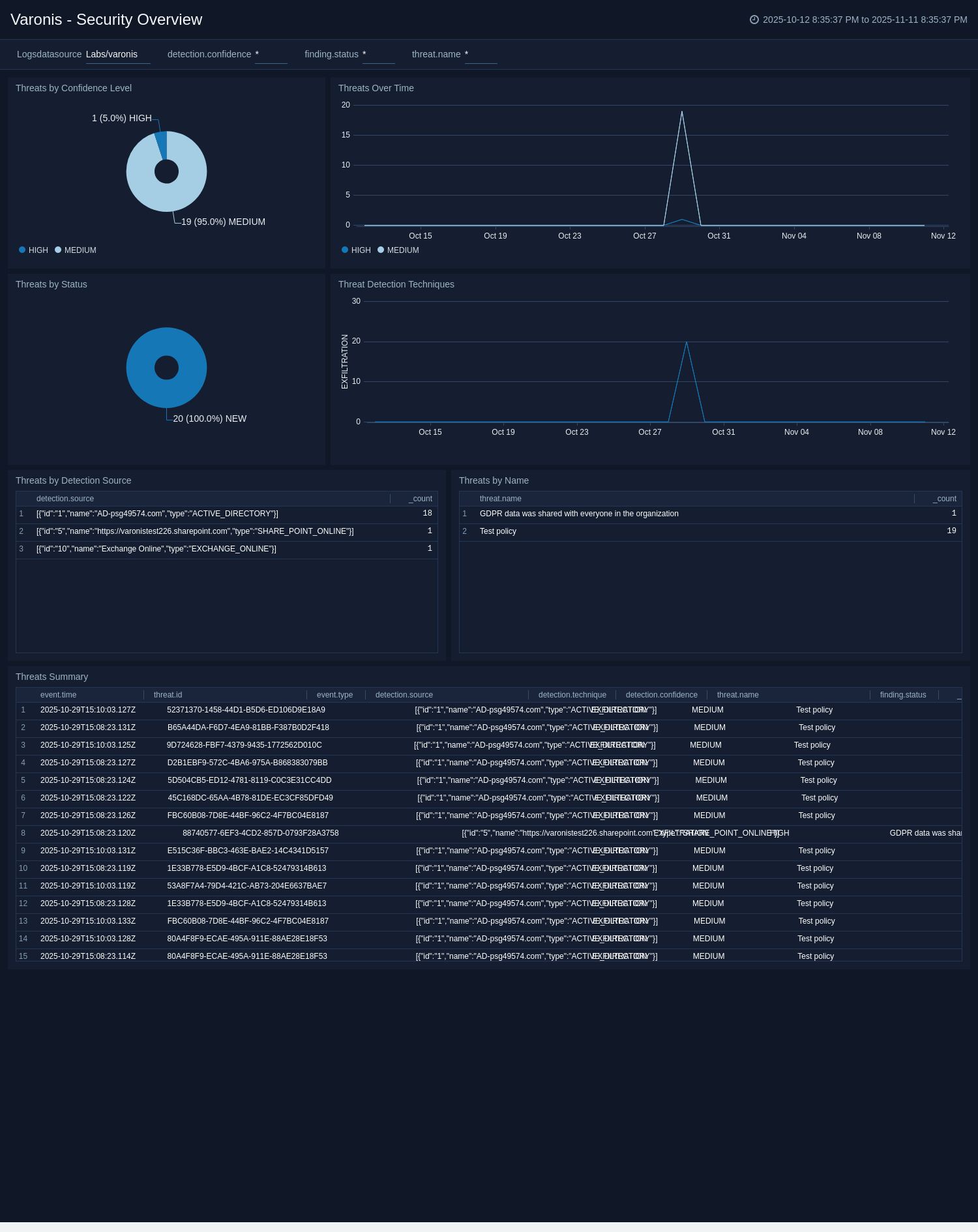 Varonis - Security Overview Dashboard