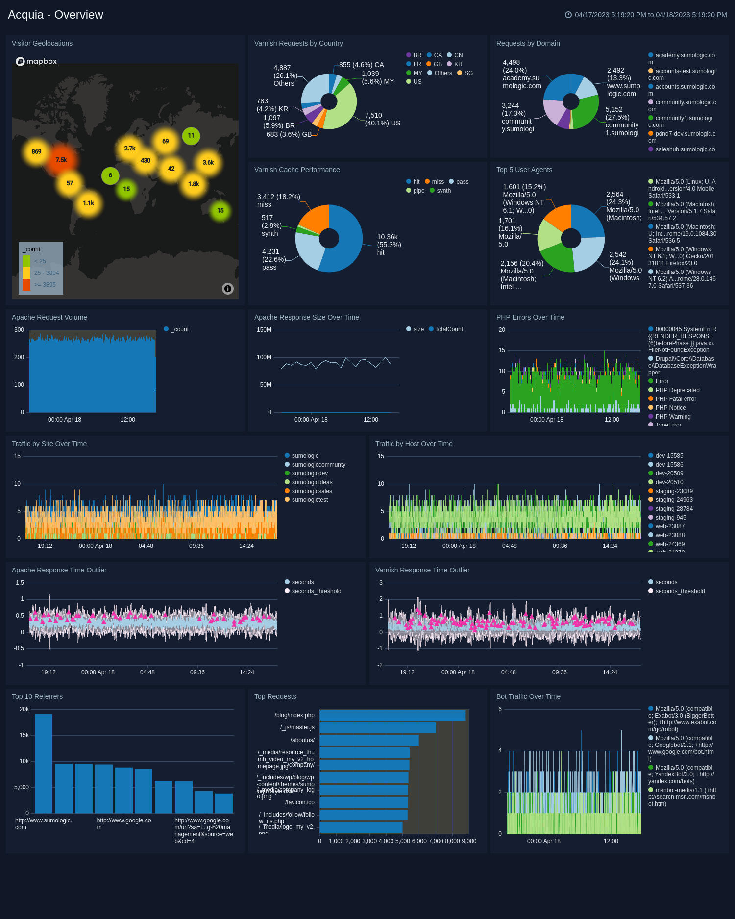 akamai_cloud_monitor dashboard