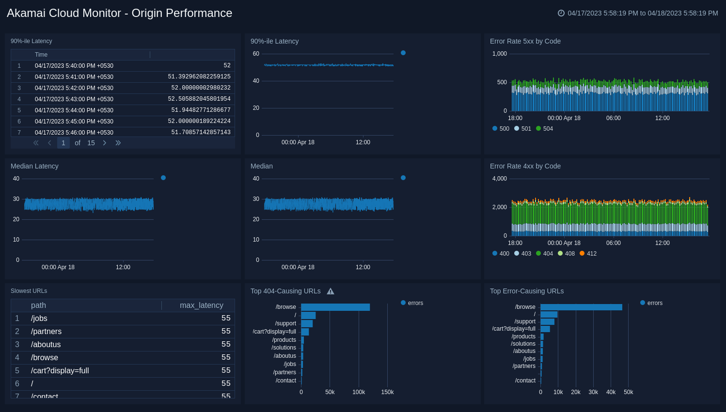 akamai_cloud_monitor dashboard