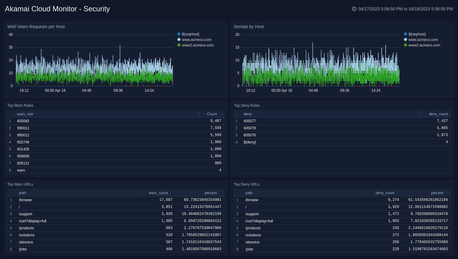 akamai_cloud_monitor dashboard