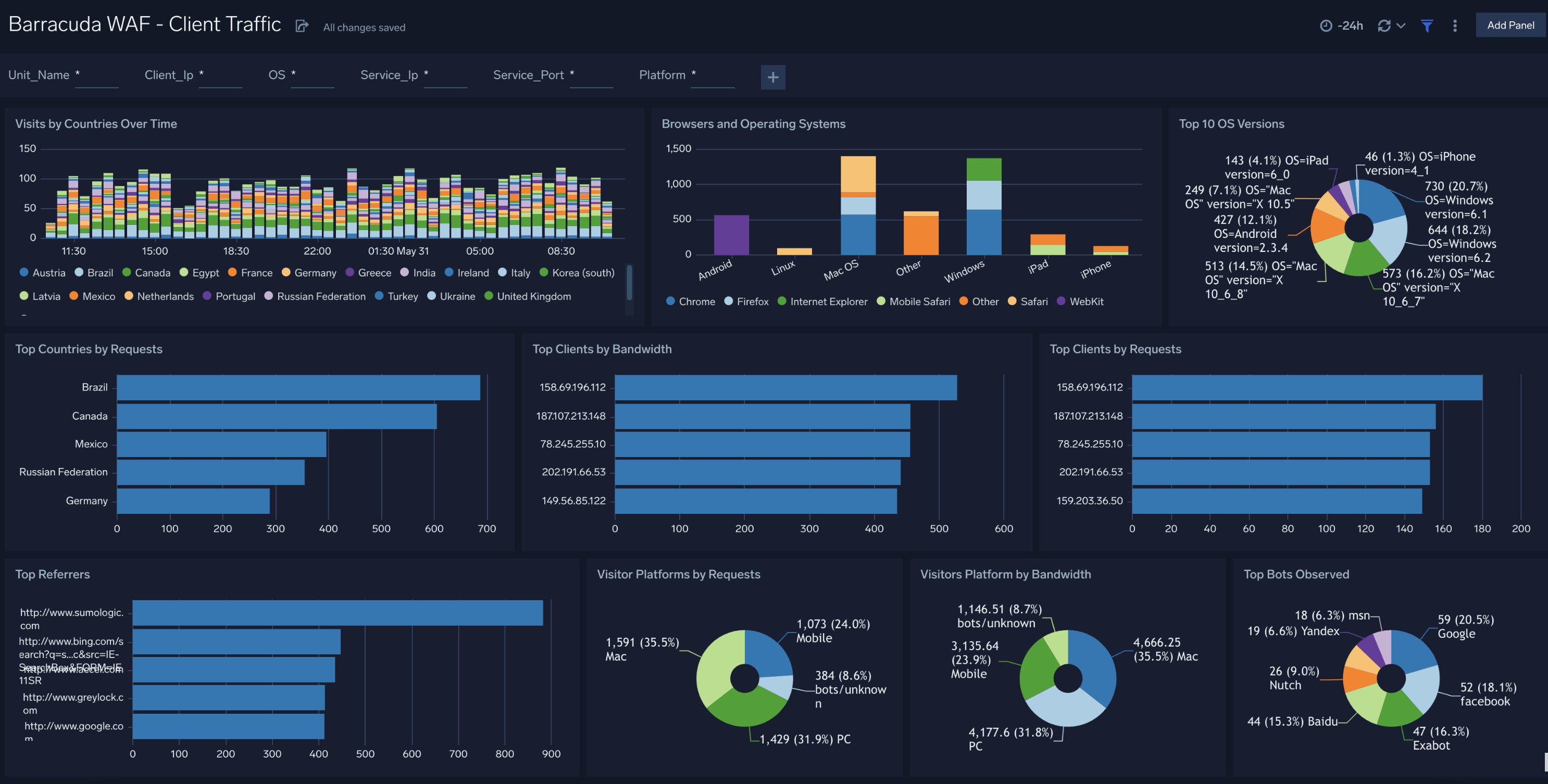 Barracuda WAF dashboards