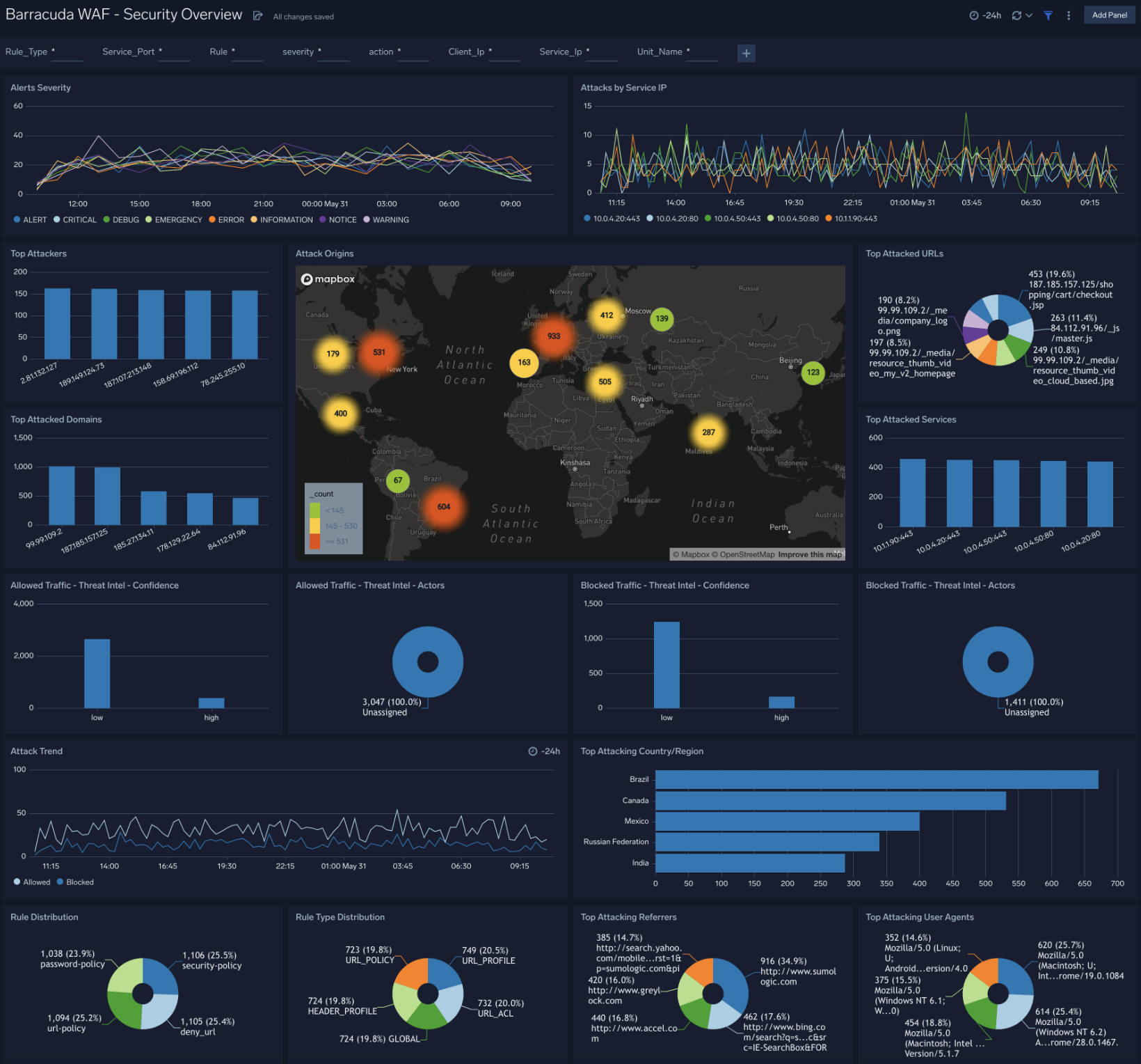 Barracuda WAF dashboards