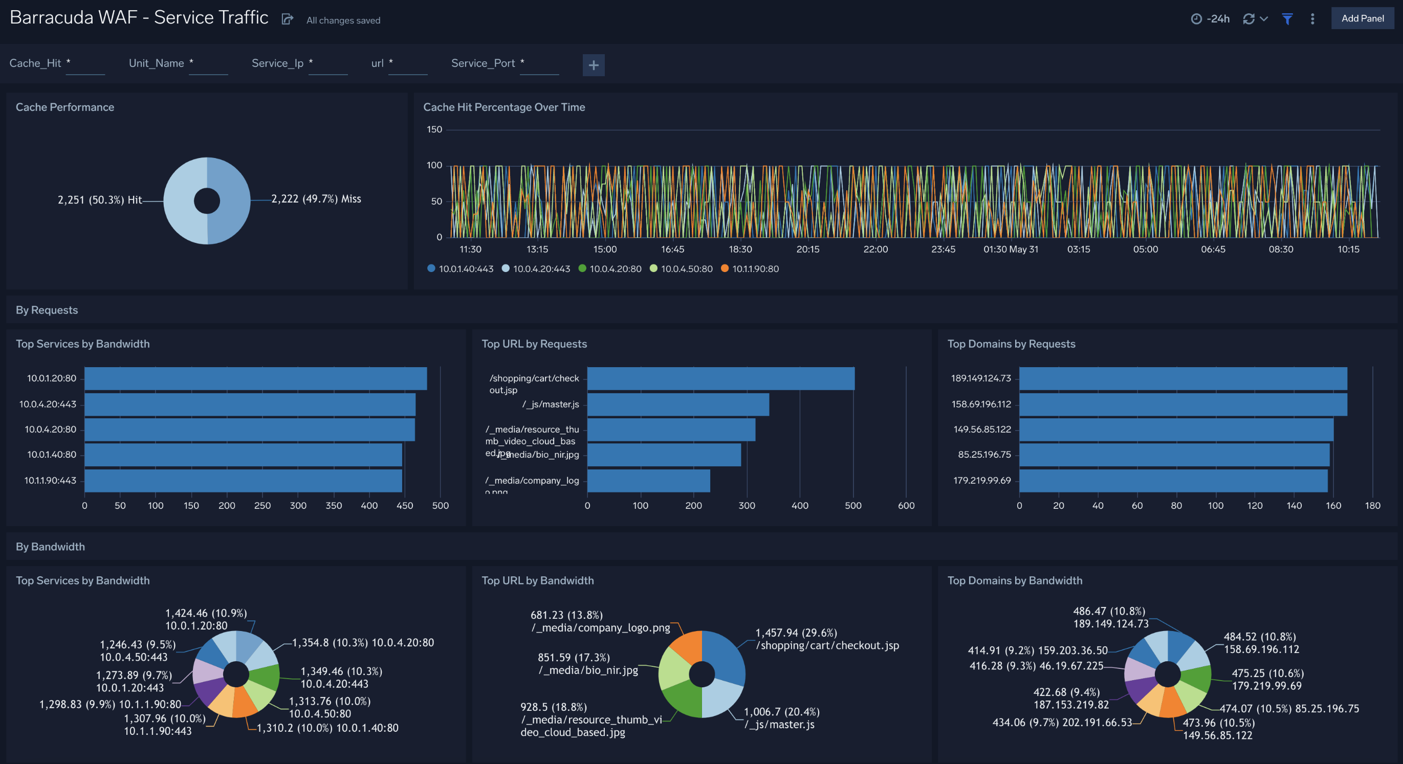 Barracuda WAF dashboards