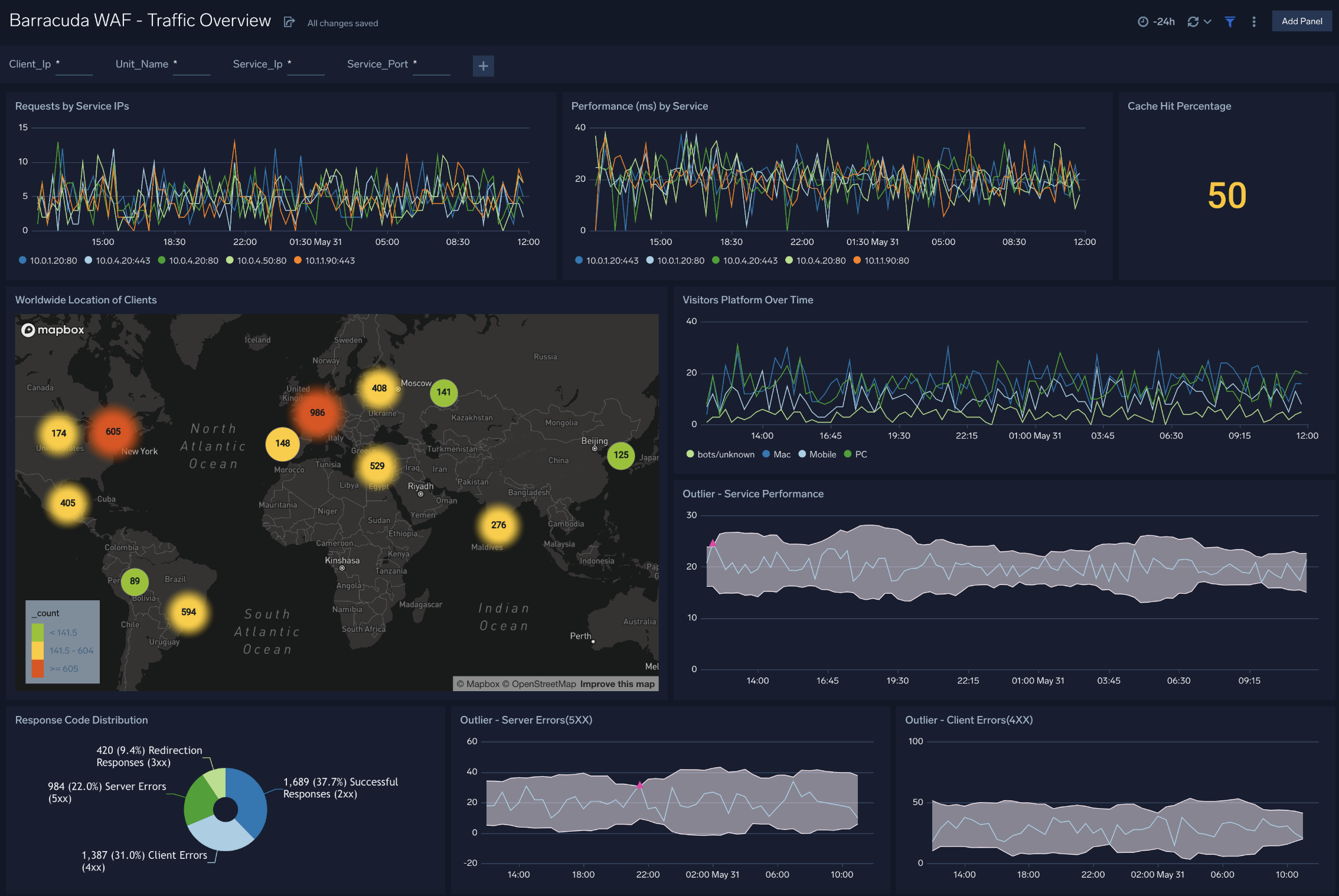 Barracuda WAF dashboards