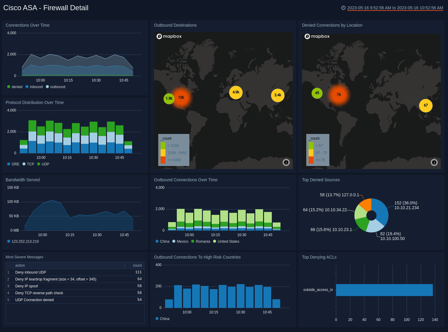 Cisco_ASA dashboards
