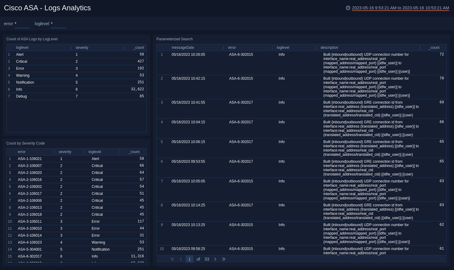 Cisco_ASA dashboards