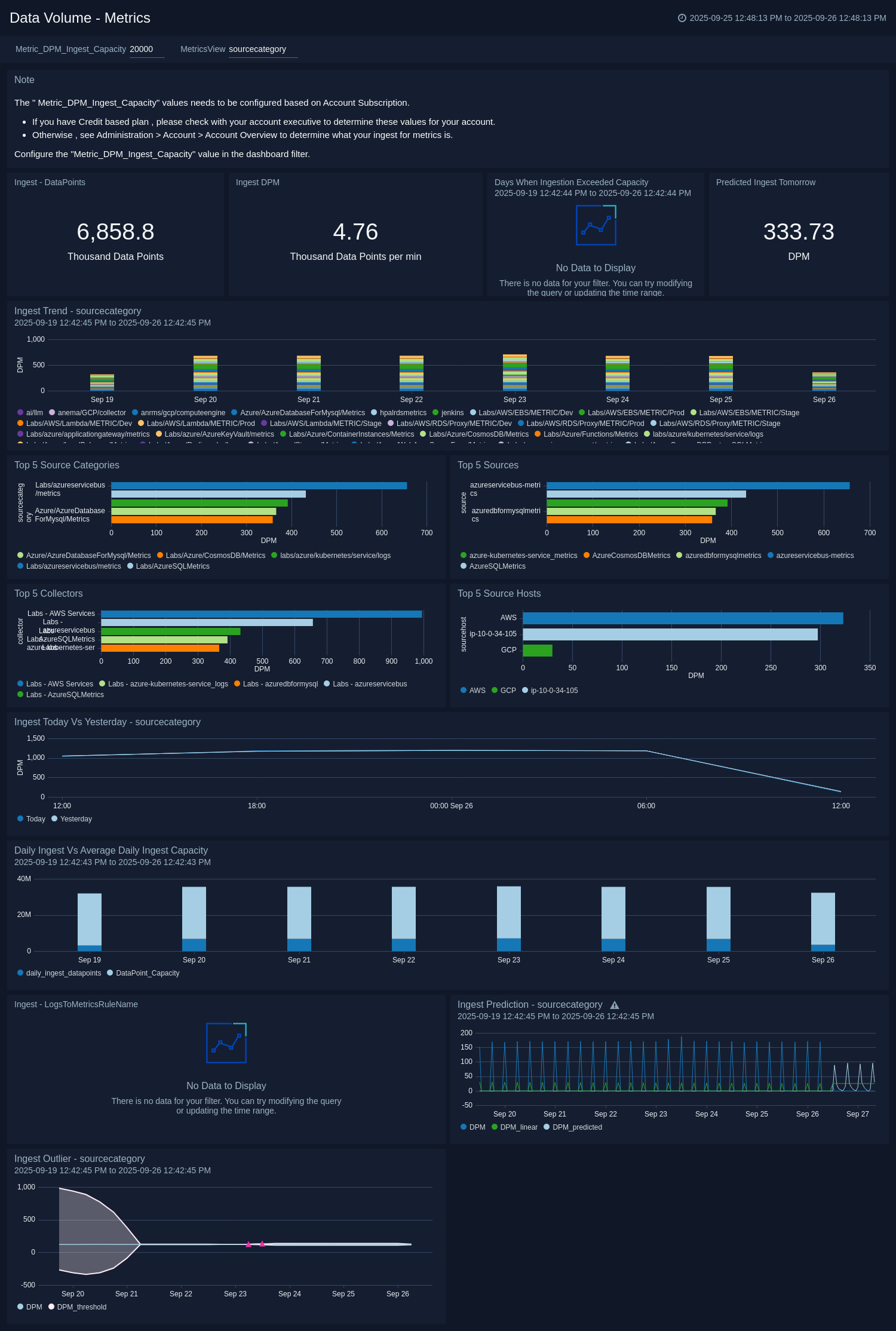 Data volume dashboards