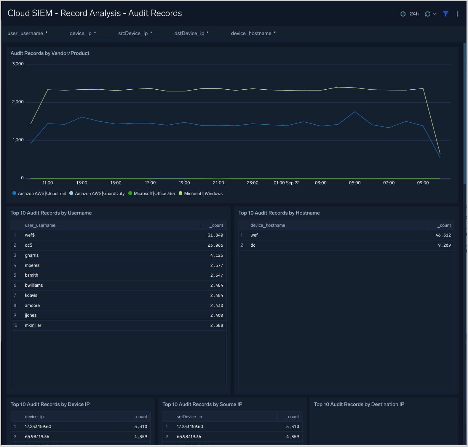Cloud SIEM - Record Analysis - Audit Records dashboard