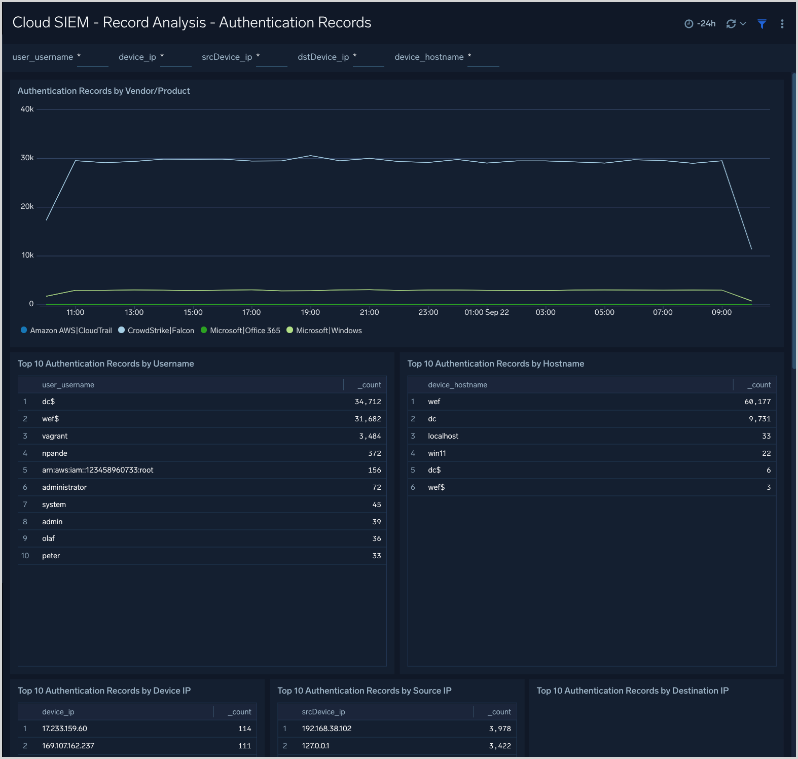 Cloud SIEM - Record Analysis - Authentication Records dashboard