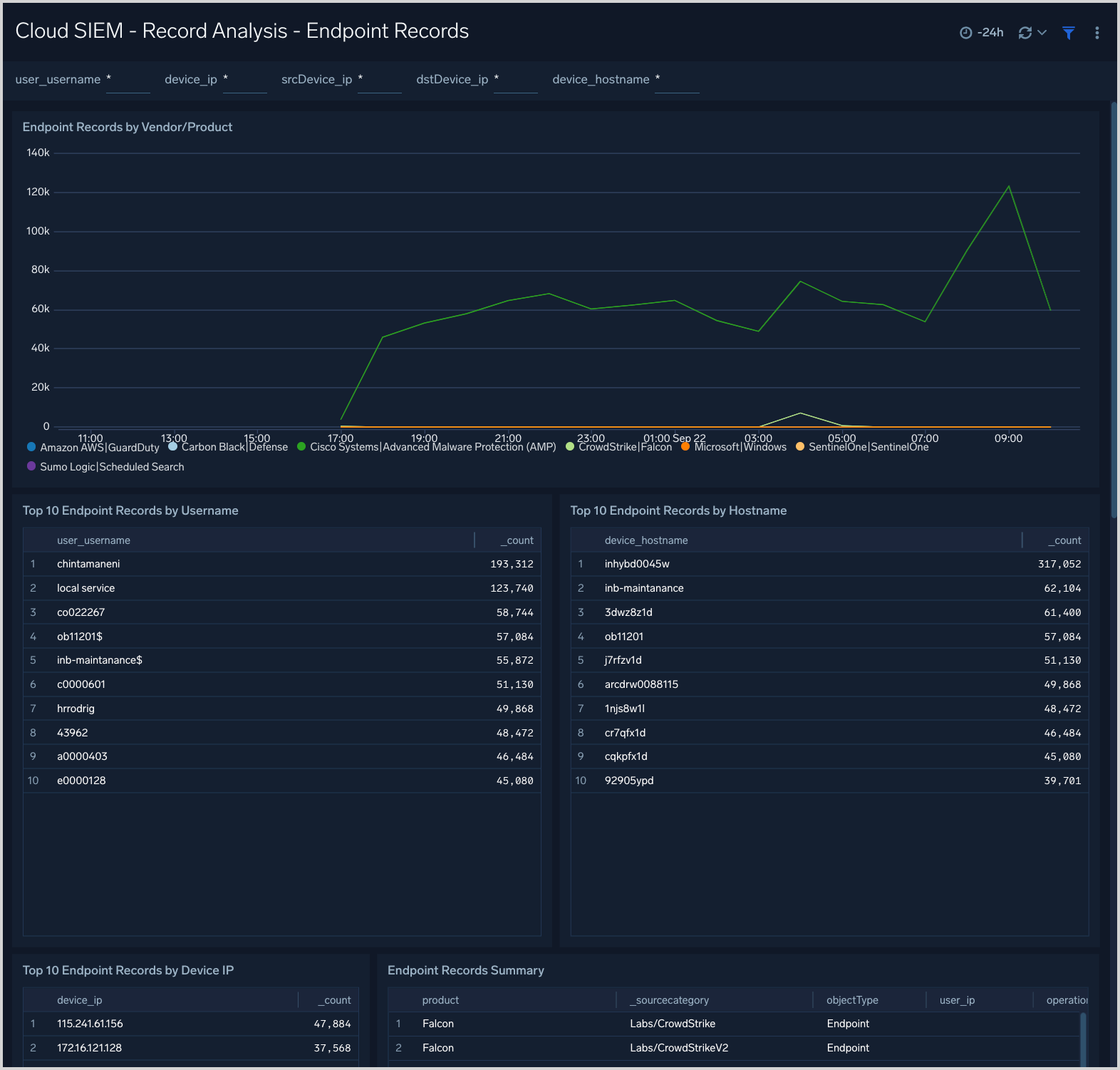 Cloud SIEM - Record Analysis - Endpoint Records dashboard