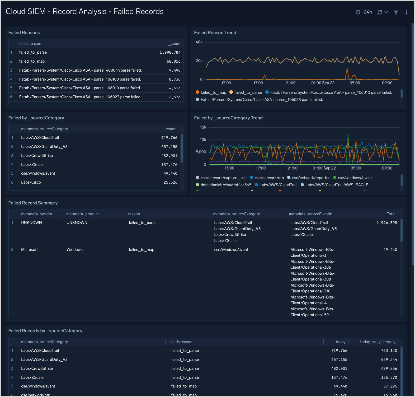 Cloud SIEM - Record Analysis - Failed Records dashboard