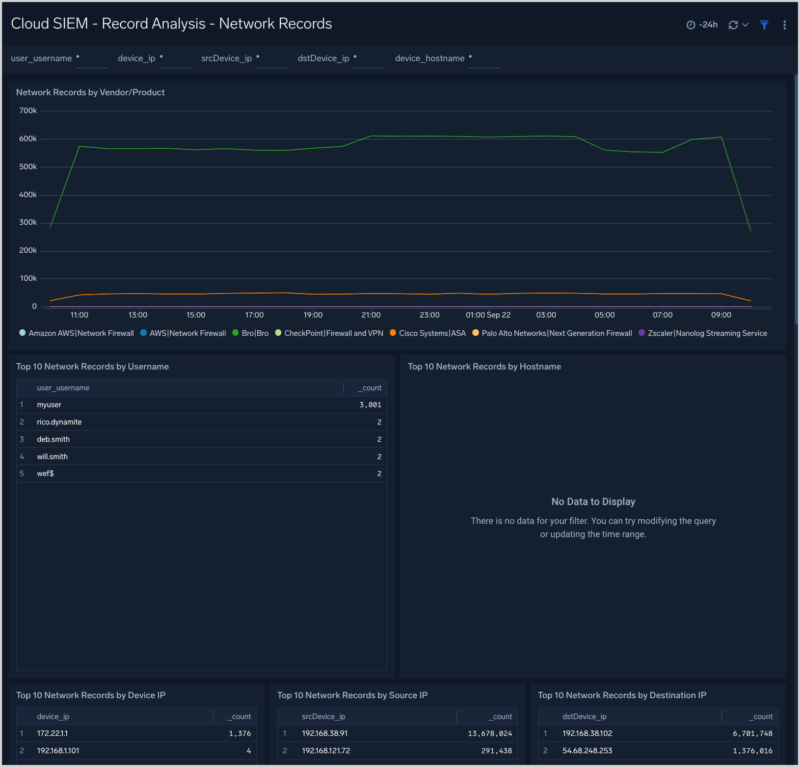 Cloud SIEM - Record Analysis - Network Records dashboard