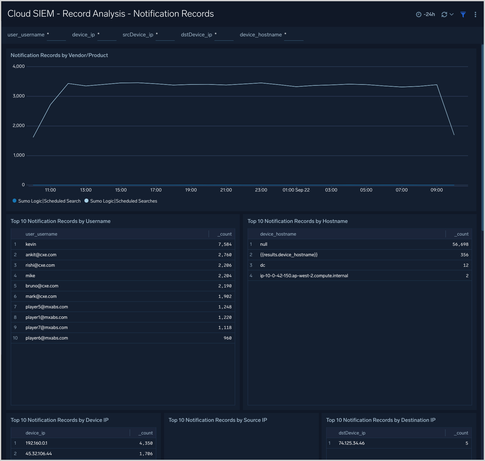 Cloud SIEM - Record Analysis - Notification Records dashboard