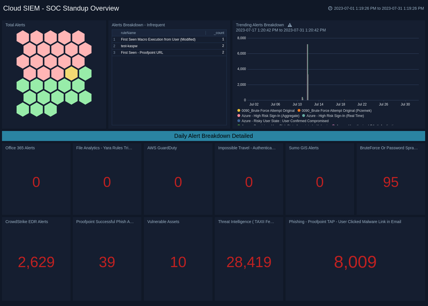 Cloud SIEM - SOC Standup Overview dashboard