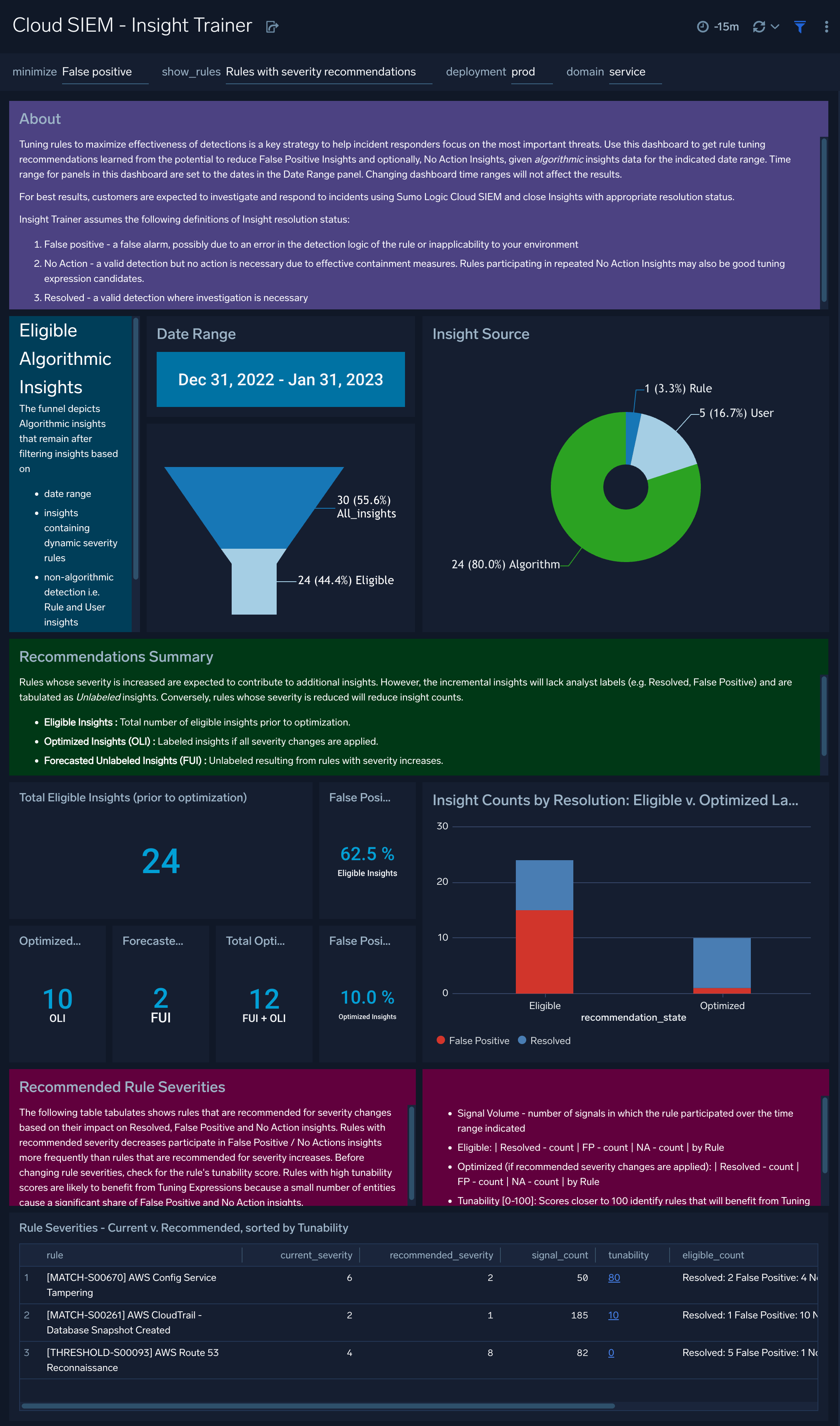Cloud SIEM - Insight Trainer dashboard