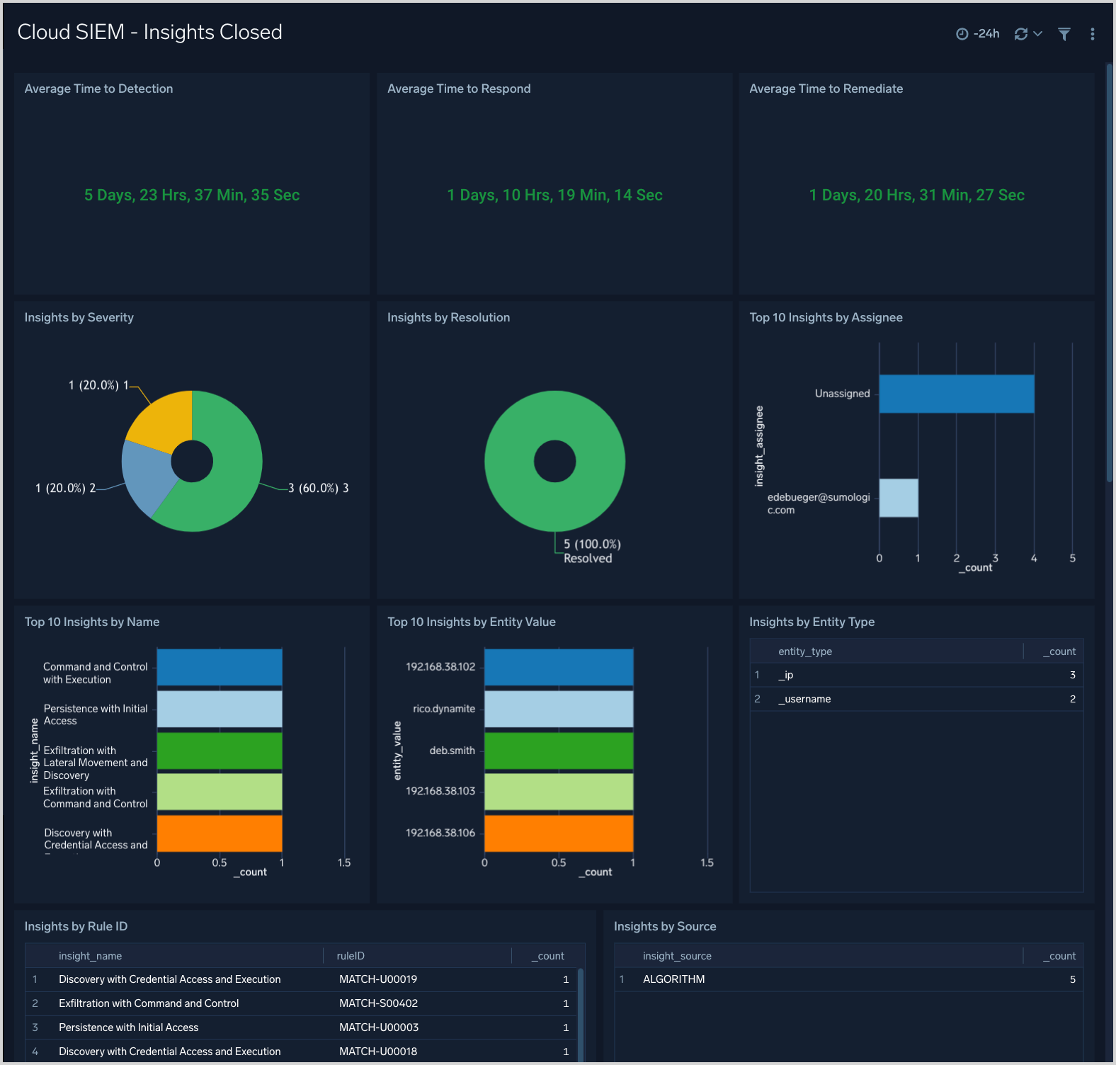 Cloud SIEM - Insights Closed dashboard