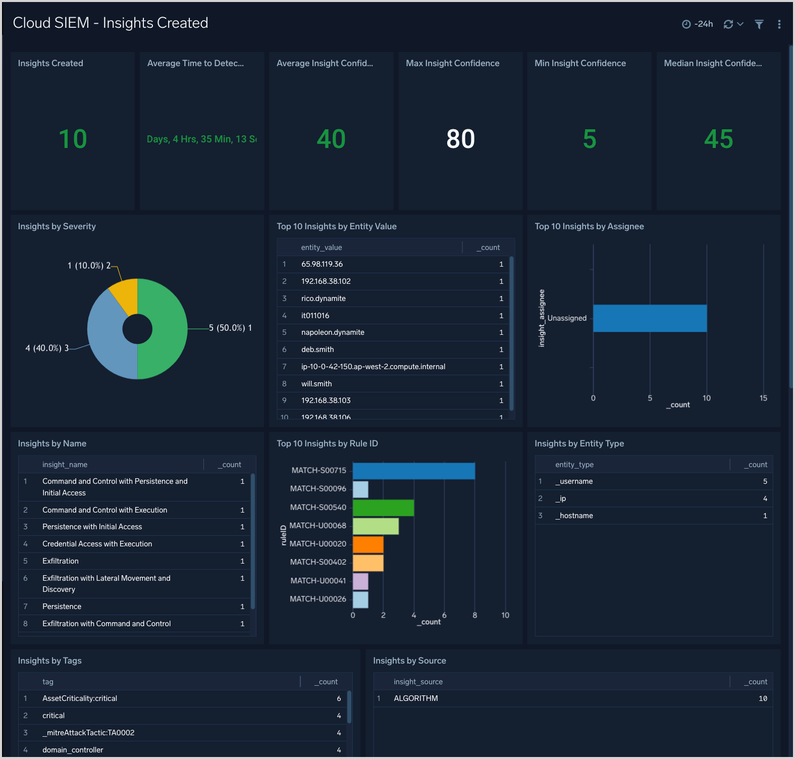 Cloud SIEM - Insights Created dashboard