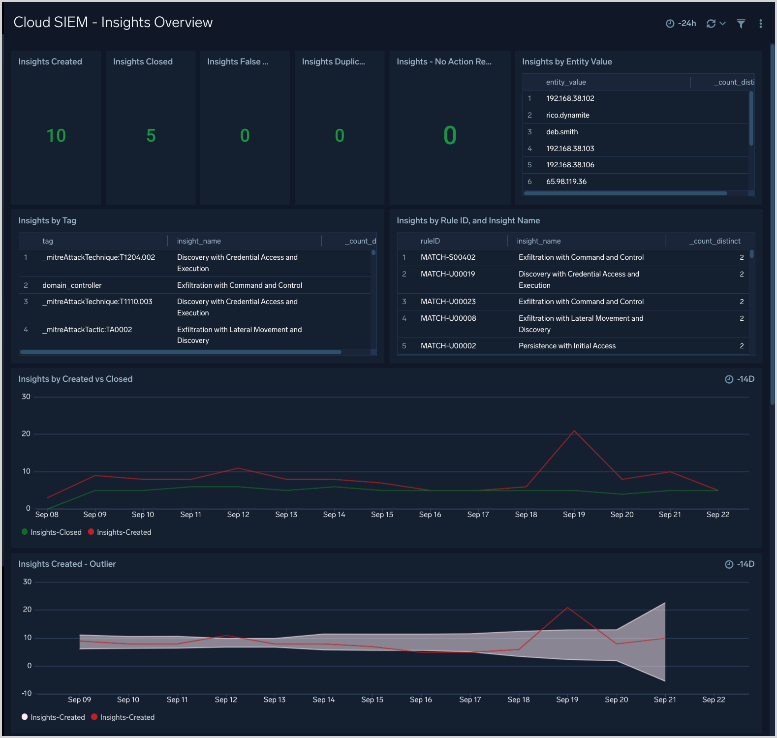 Cloud SIEM - Insights Overview dashboard