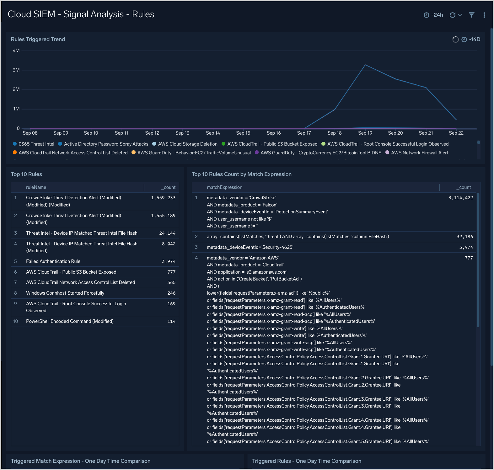 Cloud SIEM - Signal Analysis - Rules dashboard