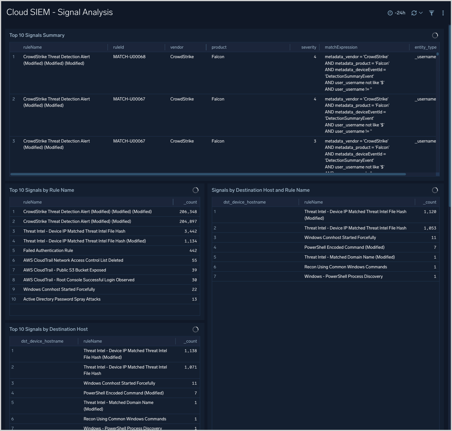 Cloud SIEM - Signal Analysis dashboard