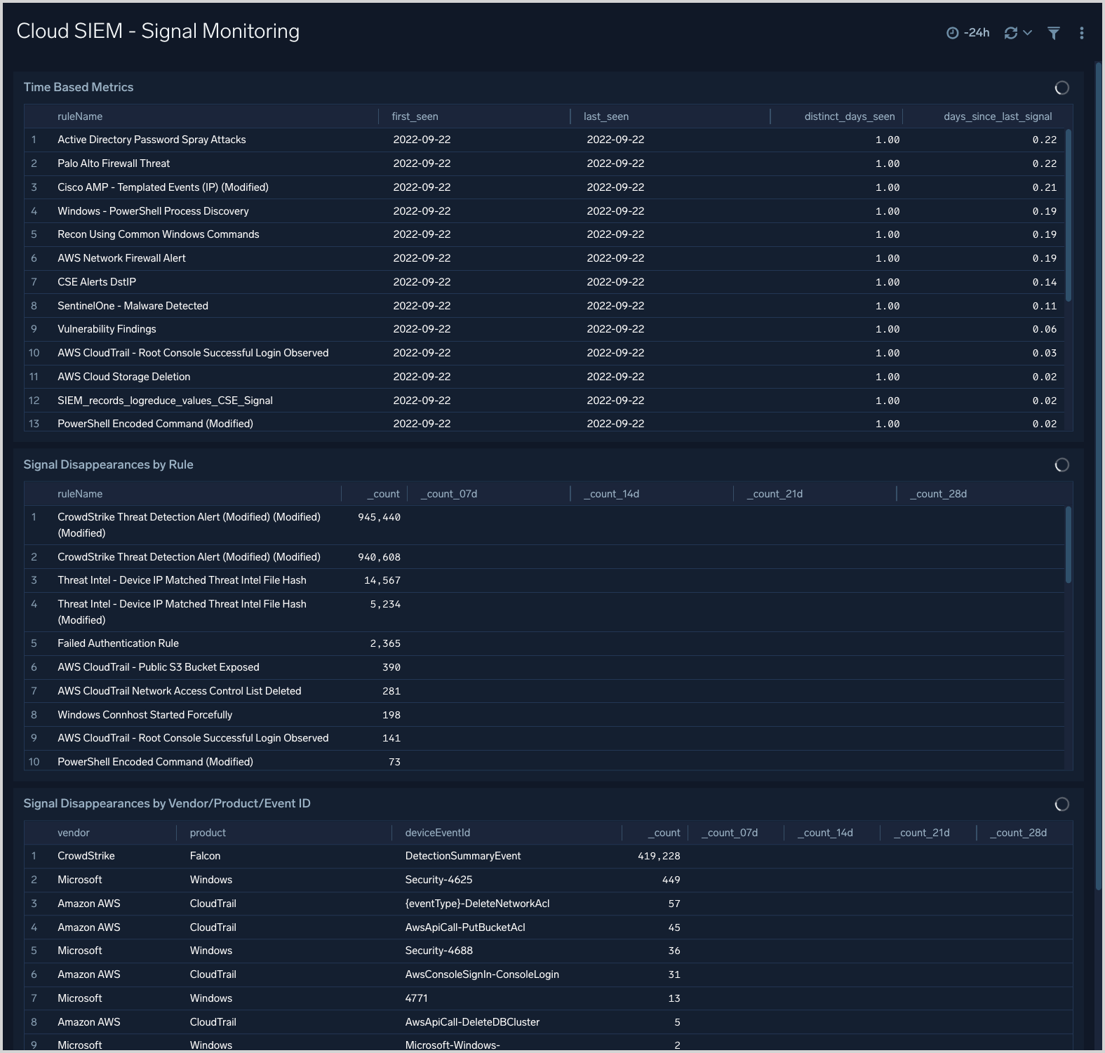 Cloud SIEM - Signal Monitoring dashboard